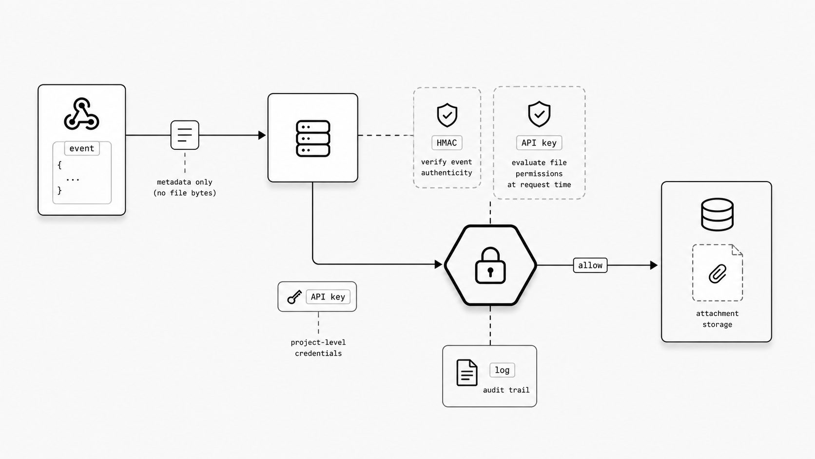 API-key-mediated retrieval concept image