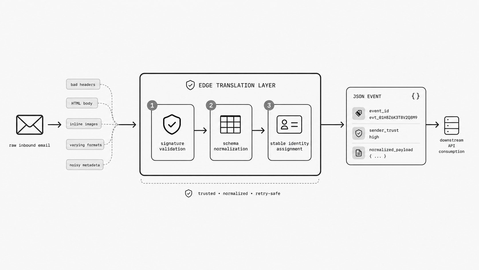API-safe email events concept image