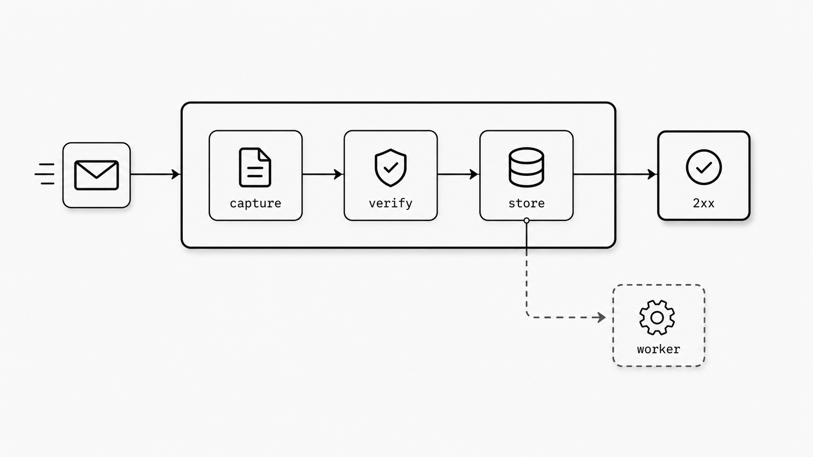 Async processing handoff concept image