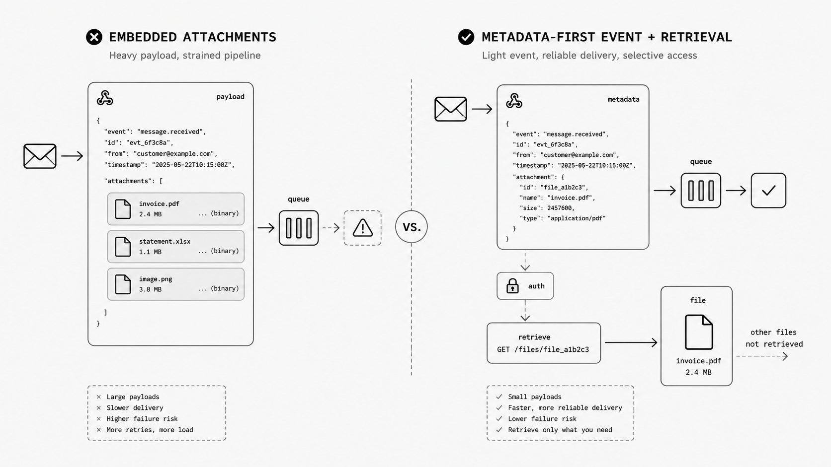 Email Attachment Webhook Handling: Why Files Should Travel Separately
