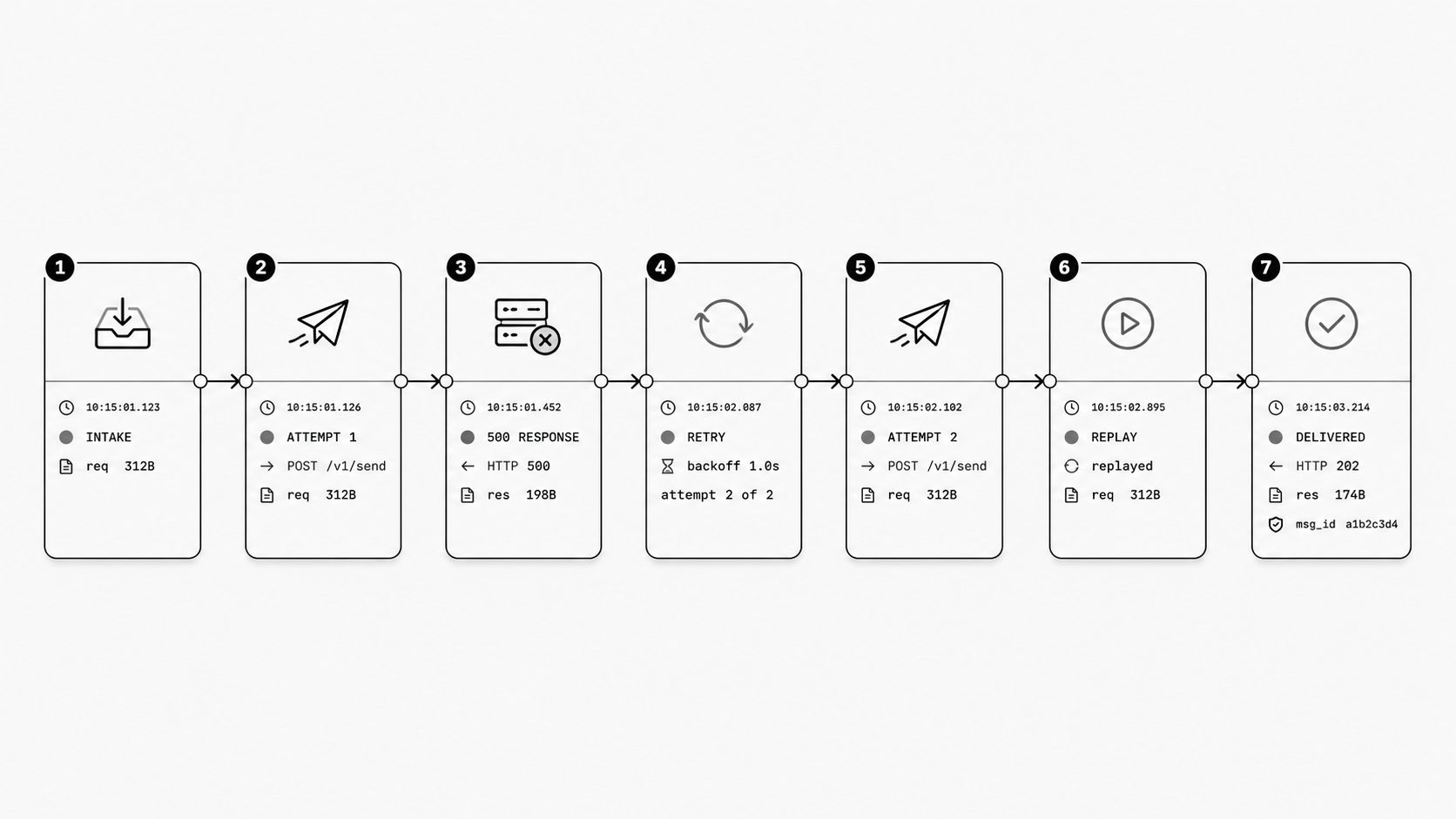 Audit-friendly message chronology concept image