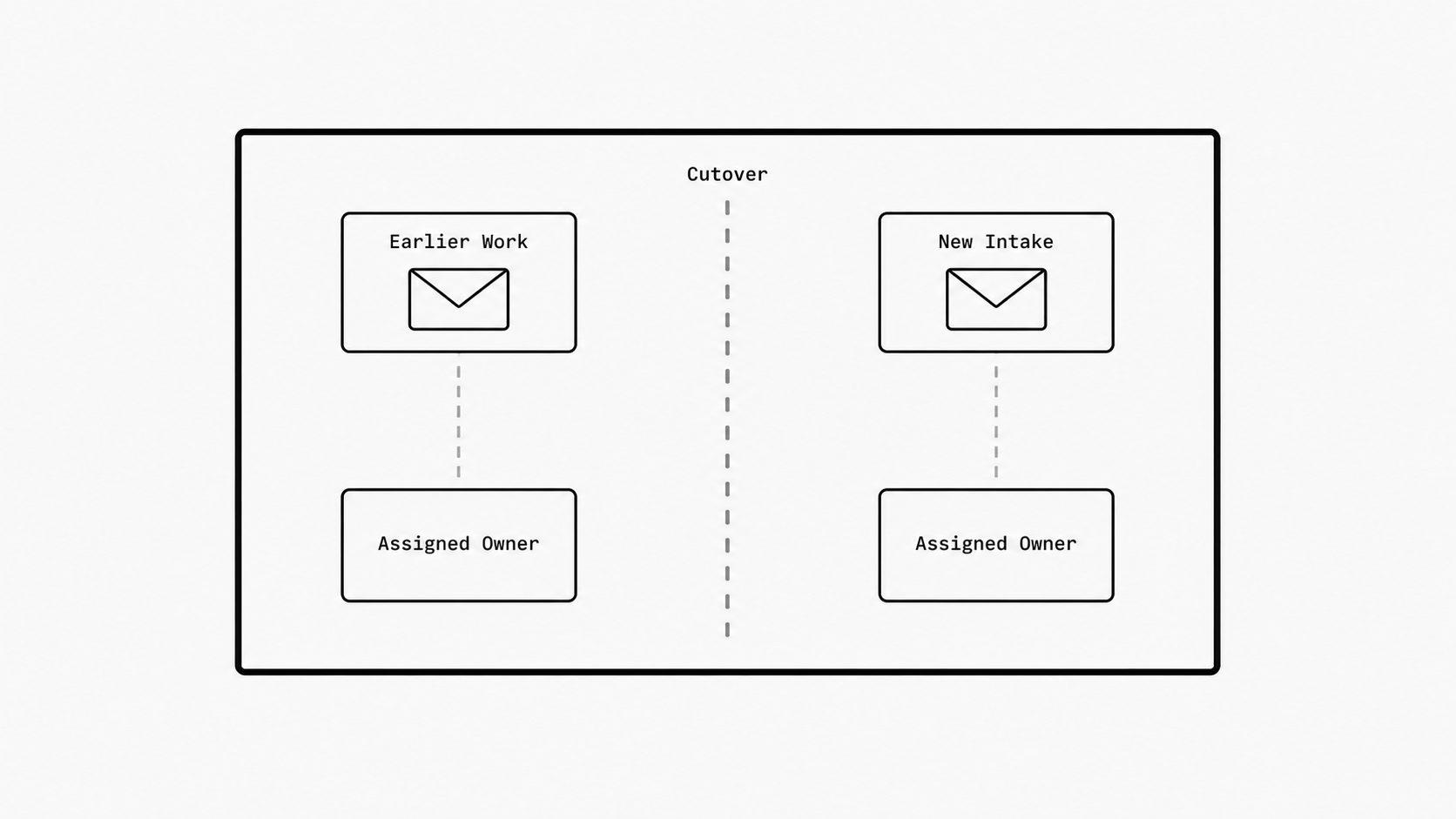Email Automation Migration Historical Backfill: A Clearer Cutover