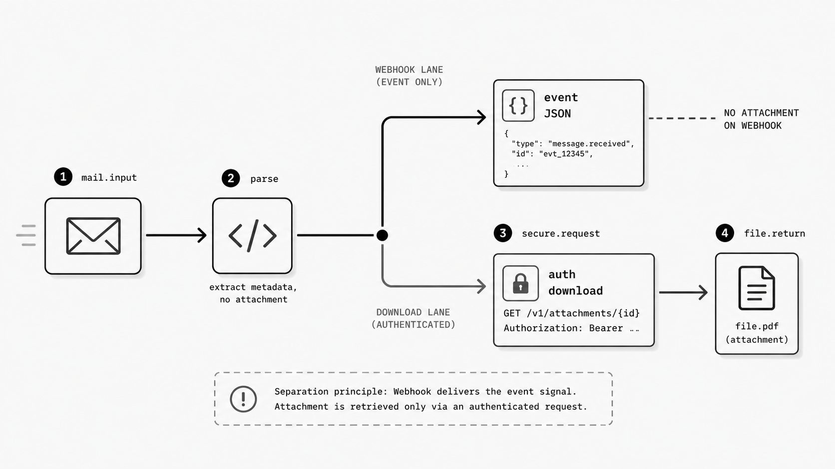 Binary retrieval separation concept image