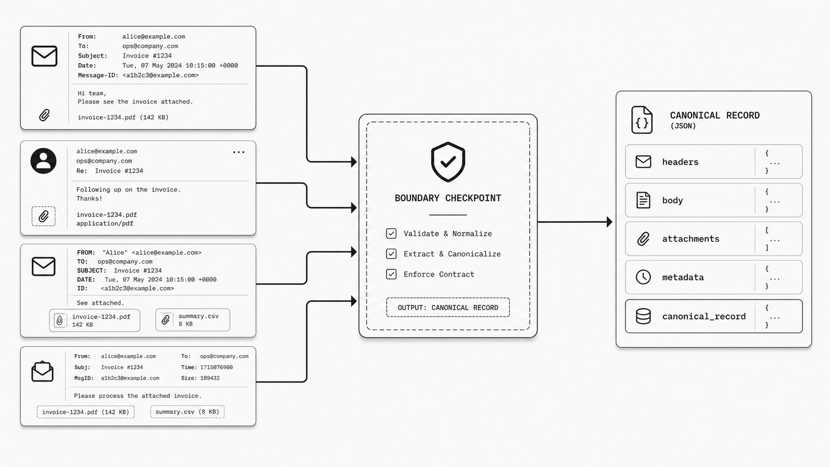 Boundary standardization concept image