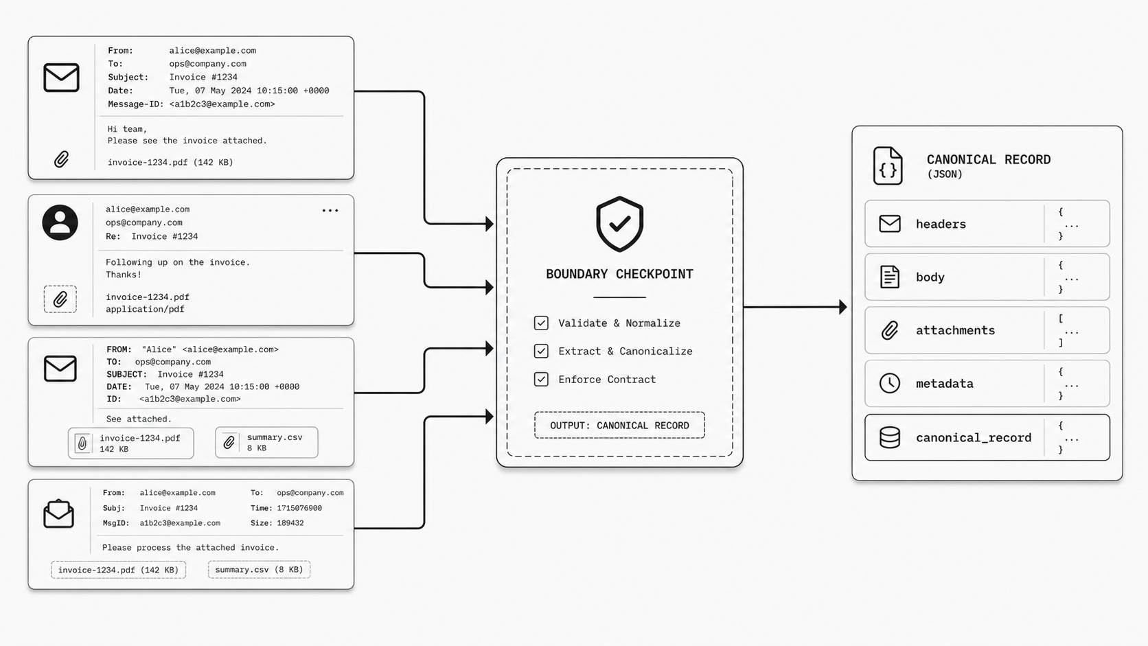 Boundary standardization concept image