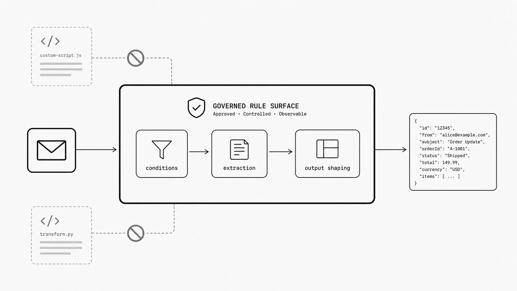 Code-avoidance governance concept image