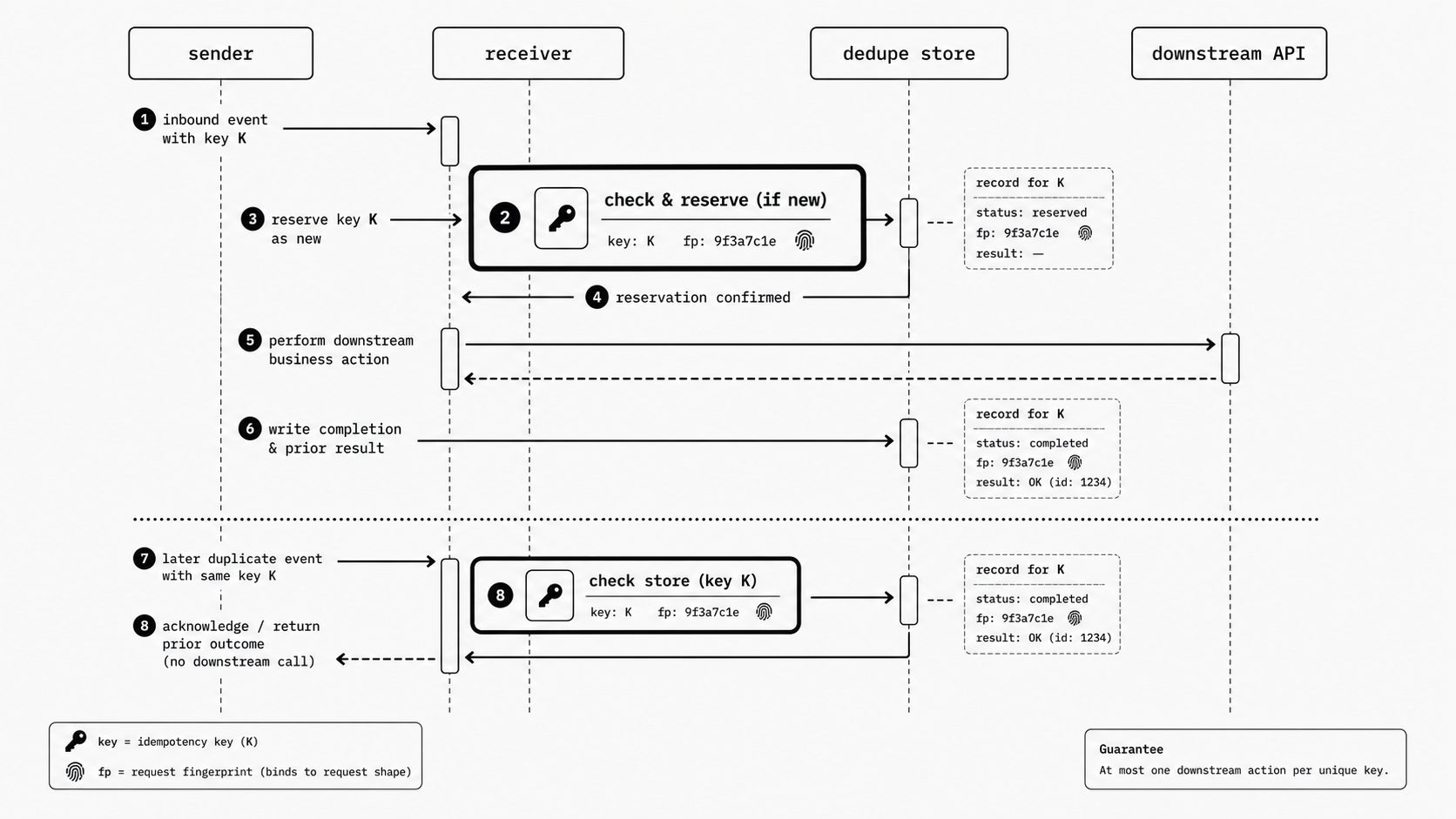 Consumer-side deduplication design concept image