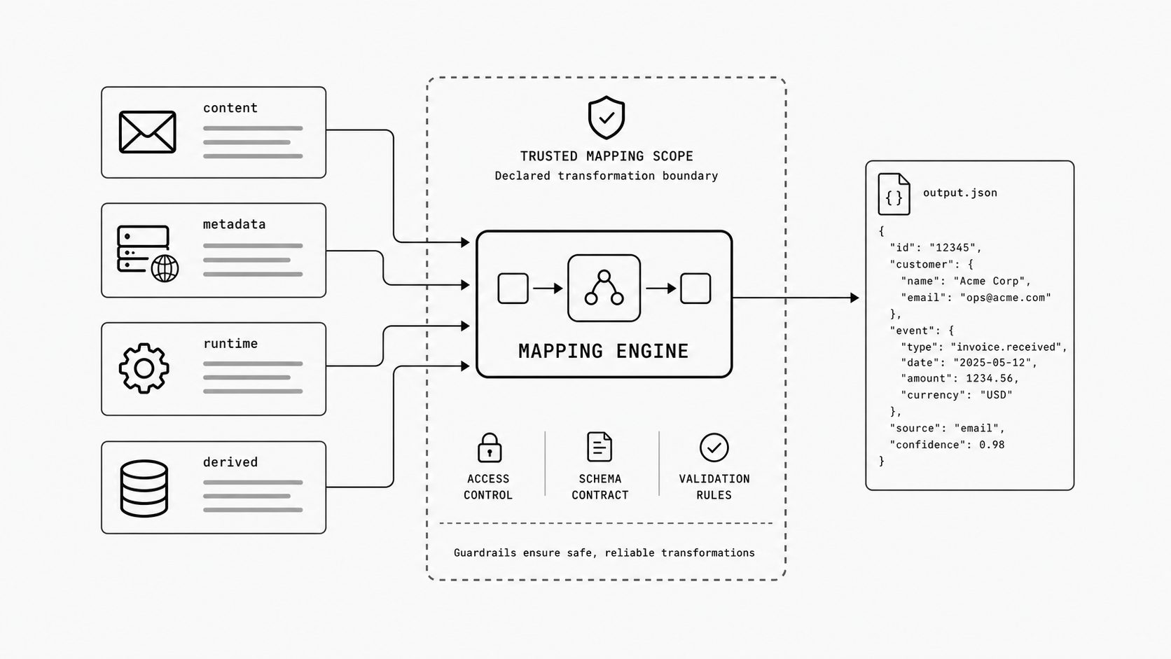Context-aware transformation scope concept image