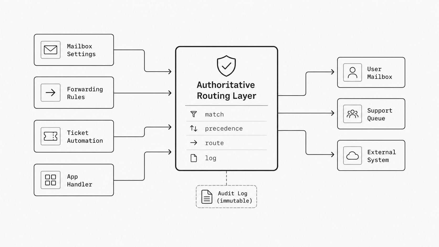 Decision-logic centralization concept image