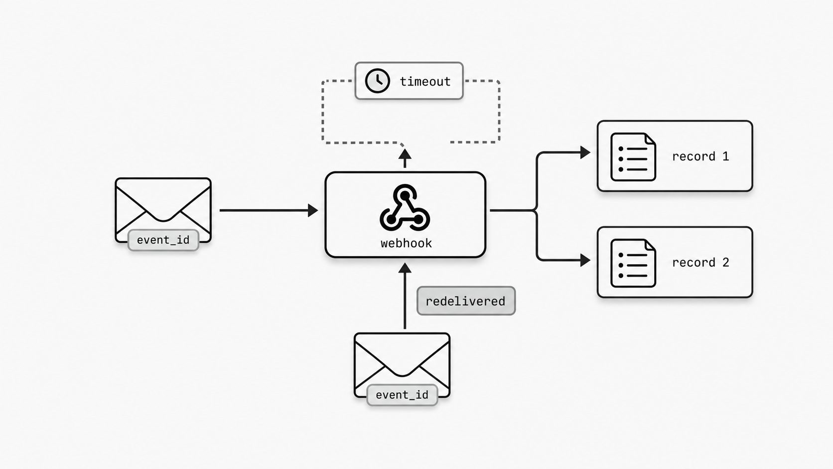 Duplicate-event exposure concept image
