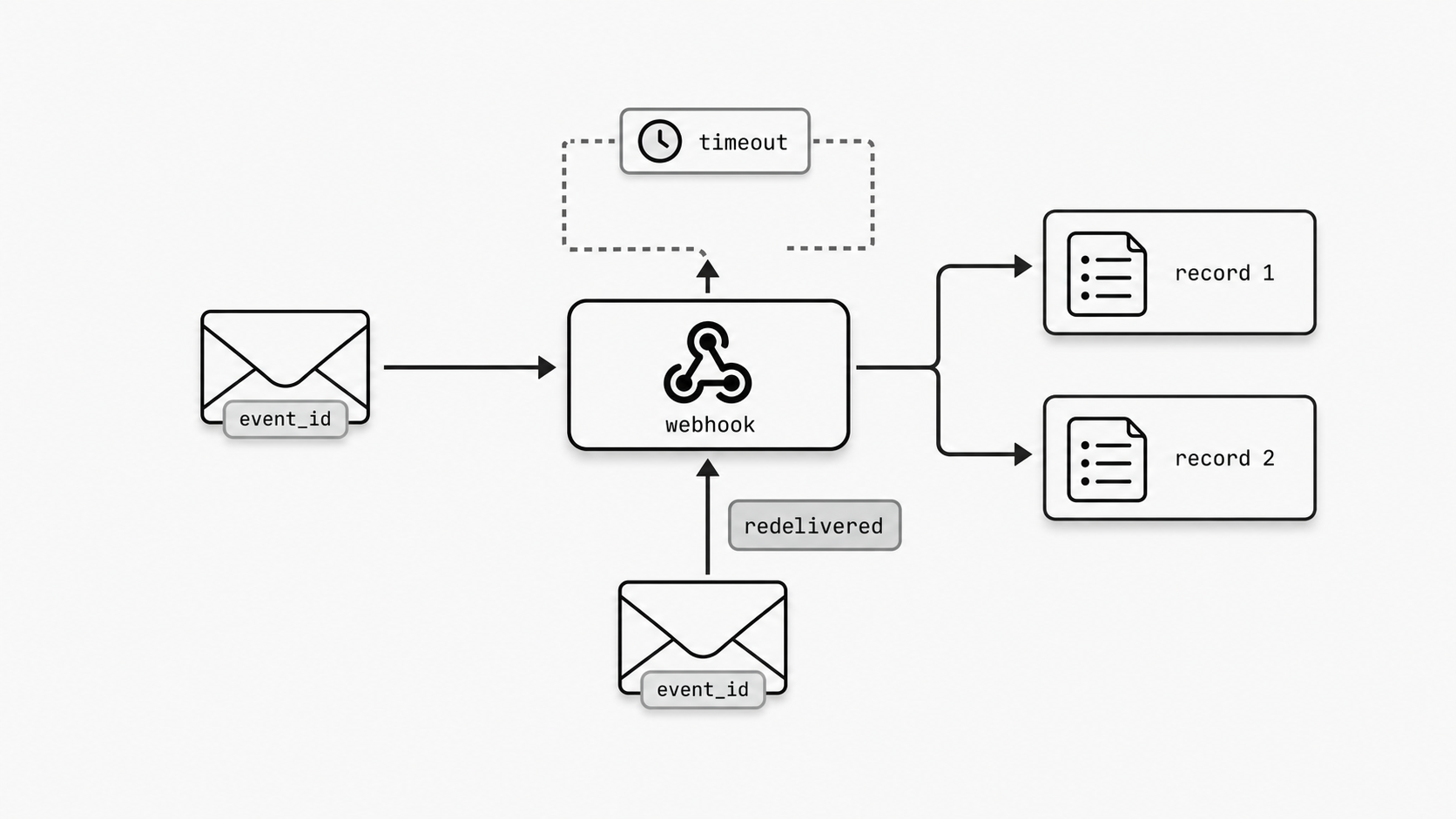 Duplicate-event exposure concept image