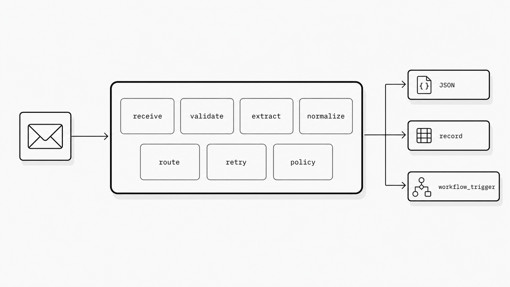 Email ingestion layer concept image