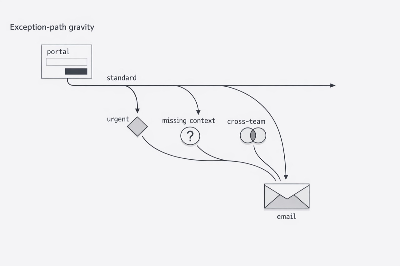 Exception-path gravity concept image