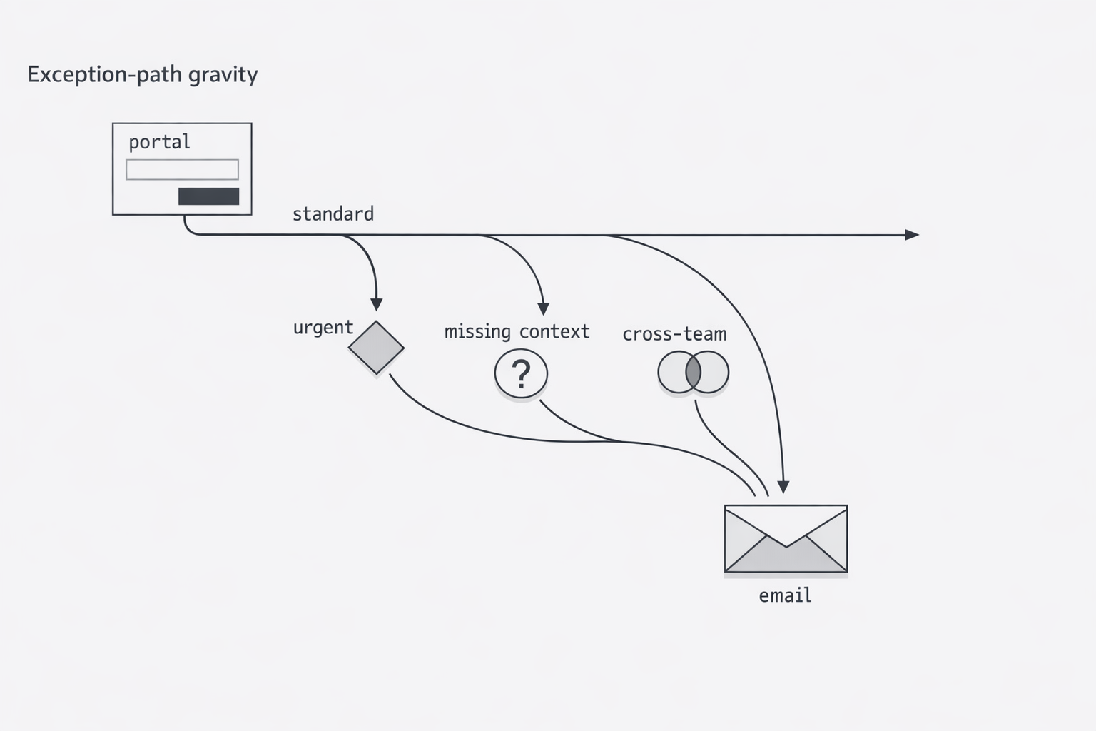 Exception-path gravity concept image