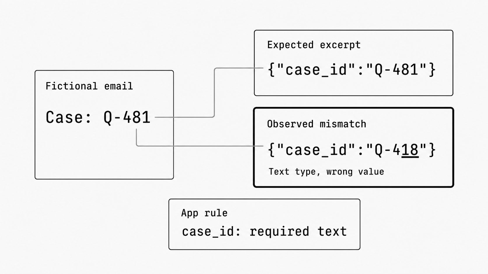 Field-level JSON validation concept image