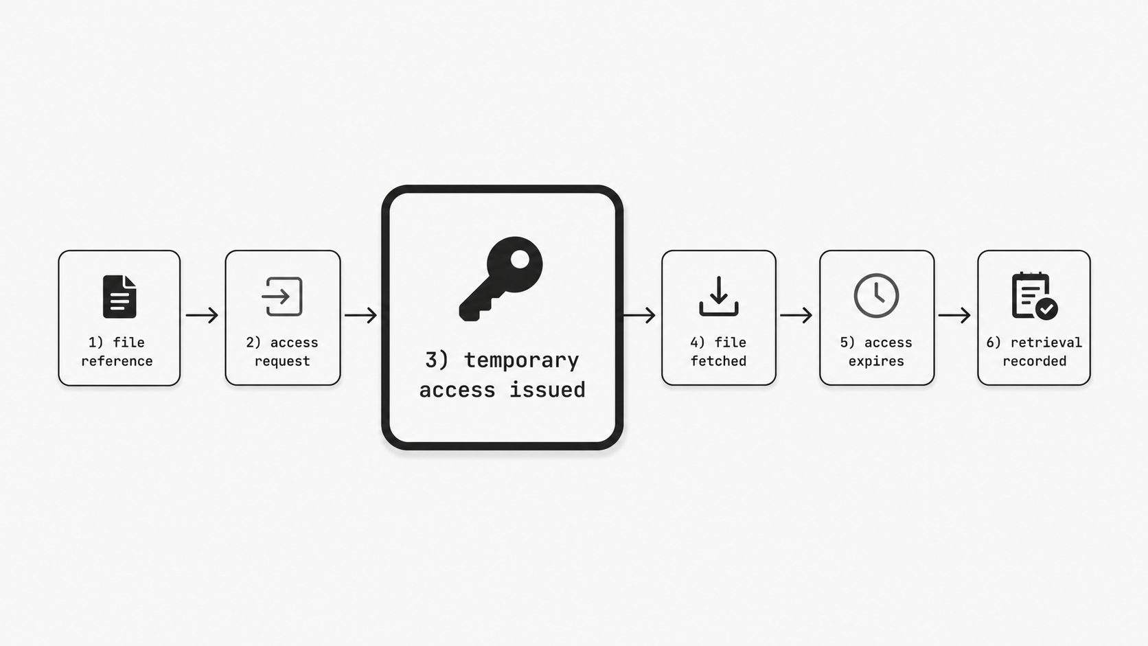 File access lifecycle control concept image