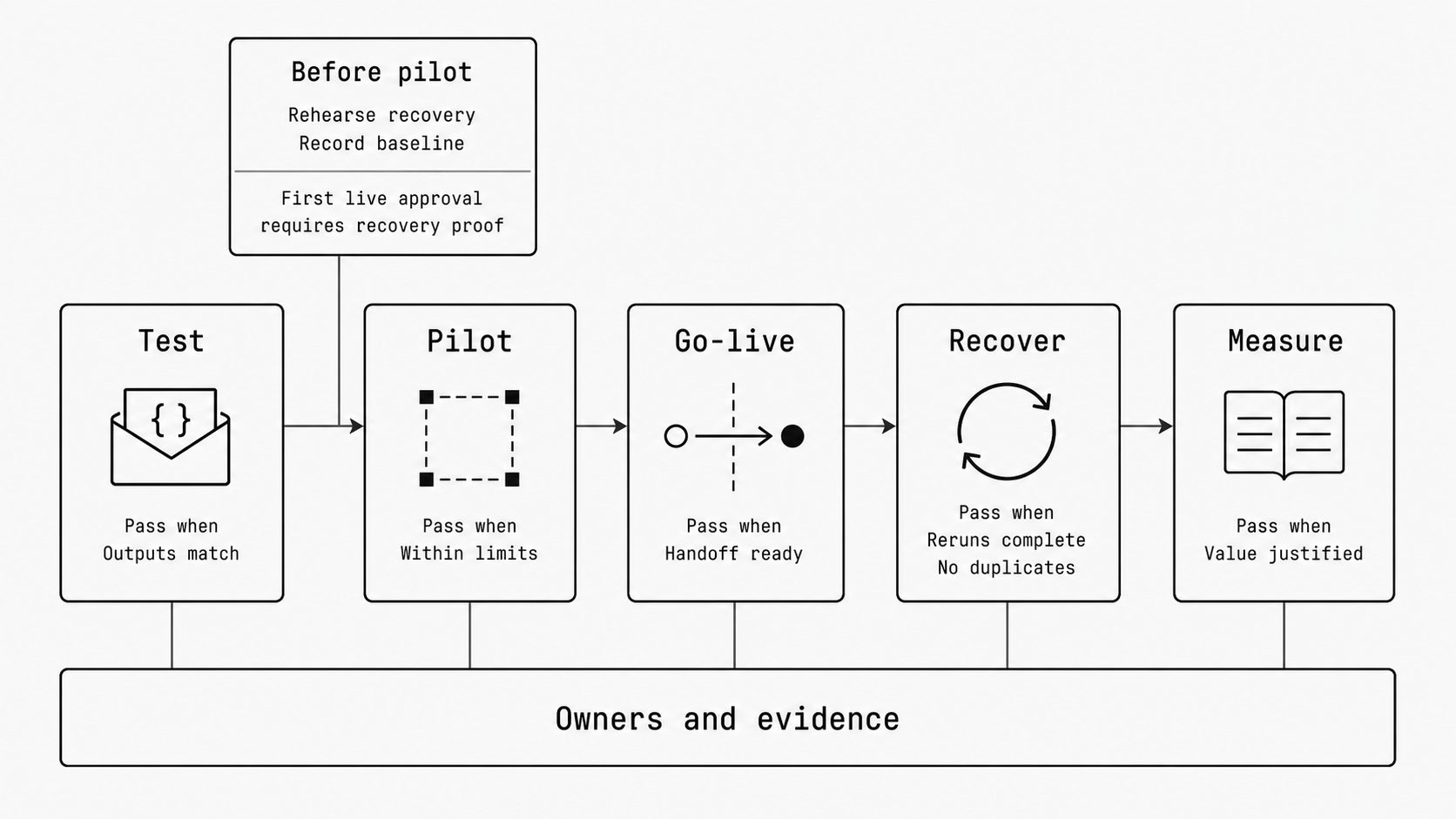 Five-stage email automation production readiness concept image