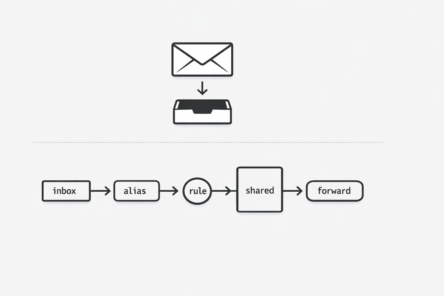 Forwarding-chain sprawl concept image