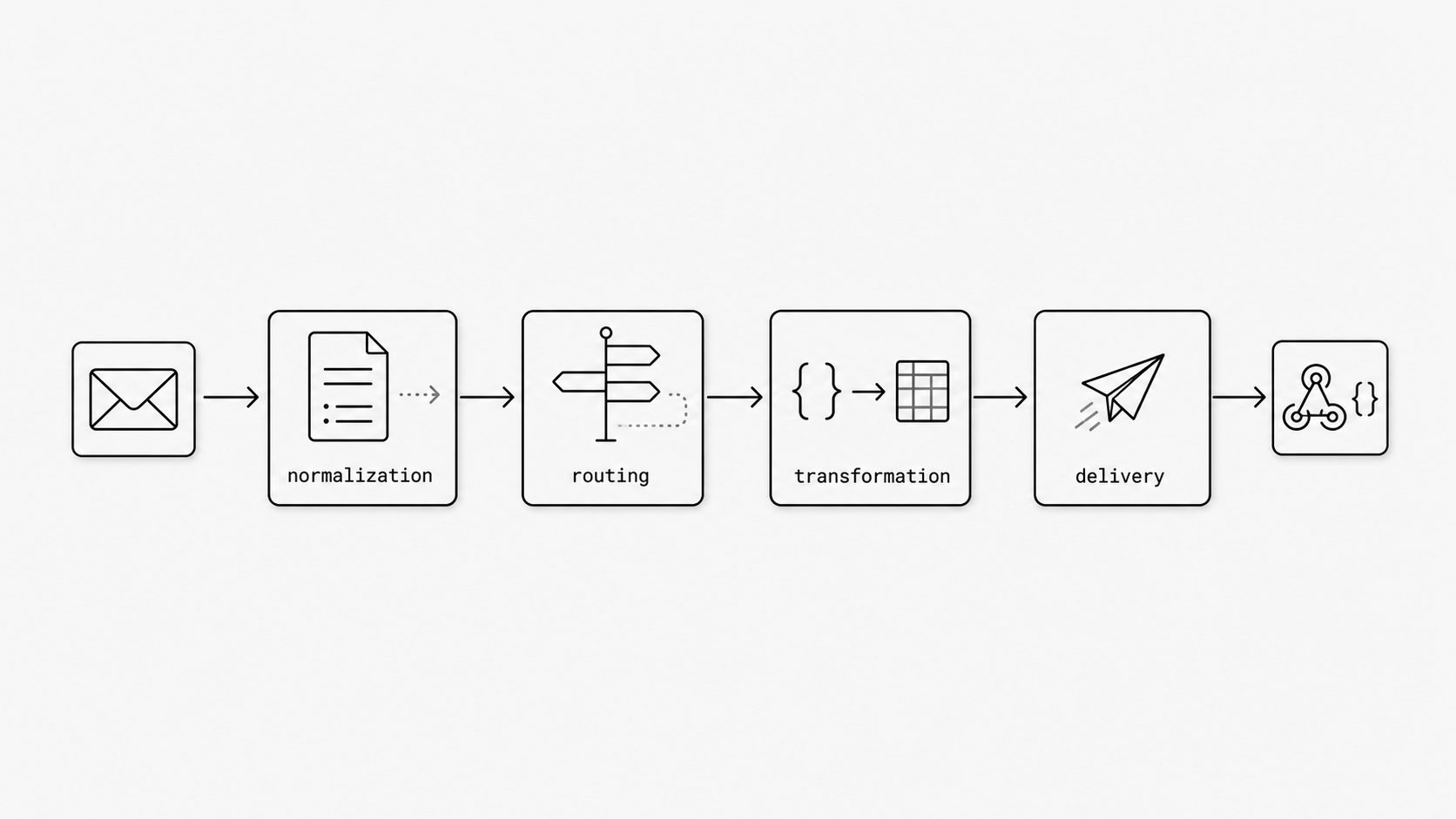 Four-stage inbound email pipeline concept image