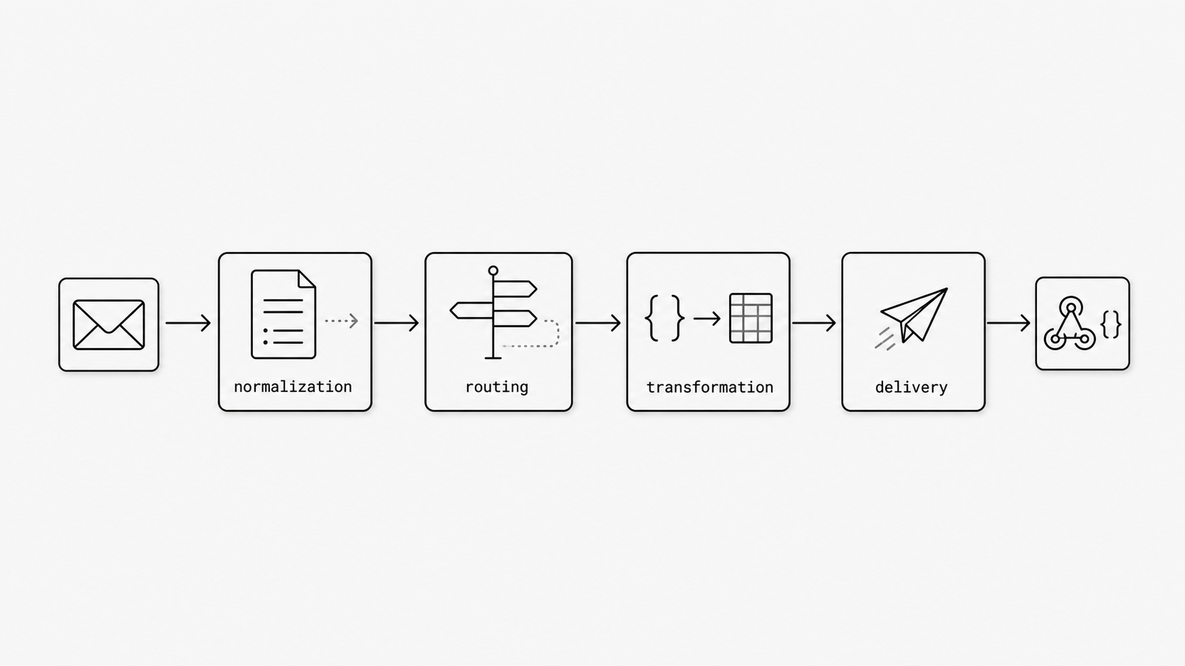 Four-stage inbound email pipeline concept image