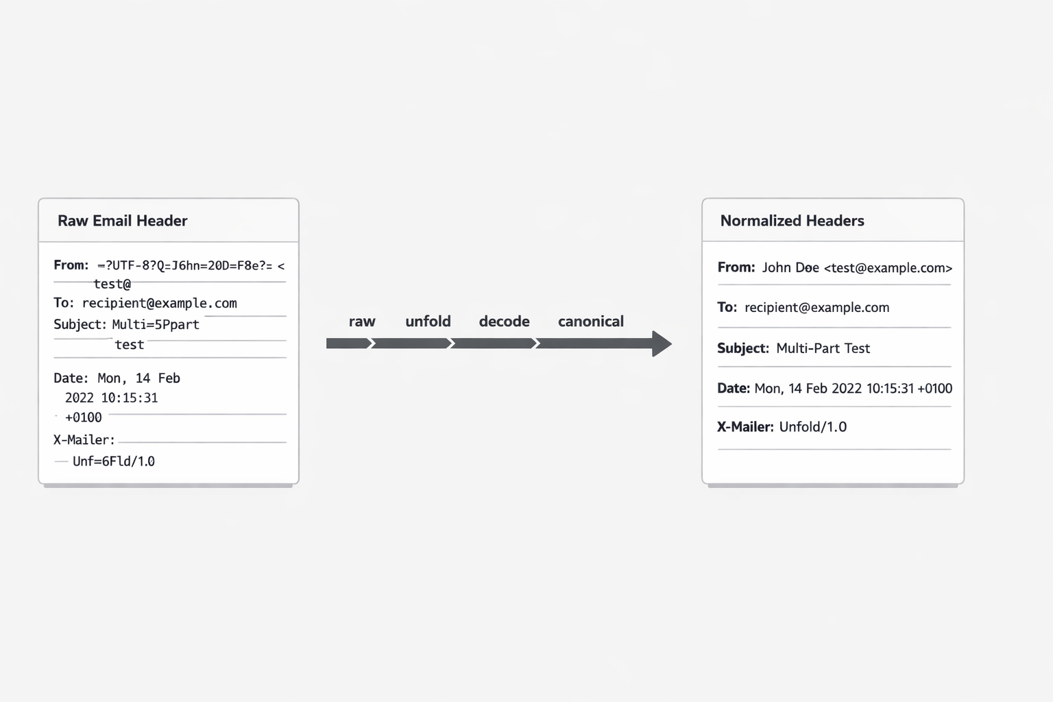 Header normalization burden concept image