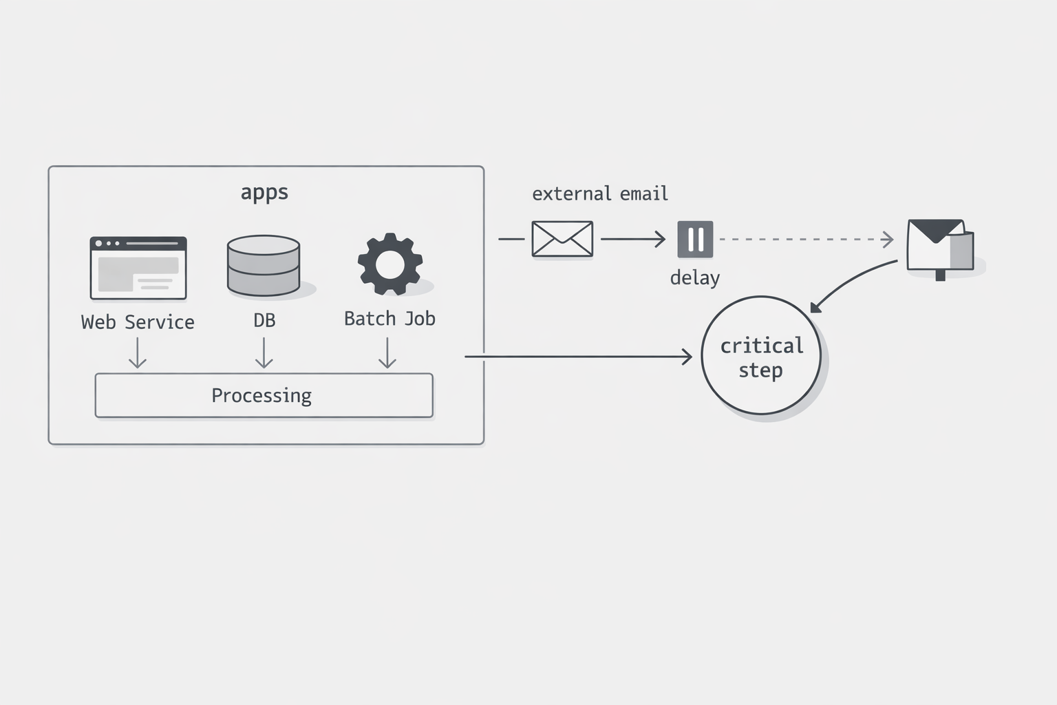 Hidden dependency risk concept image