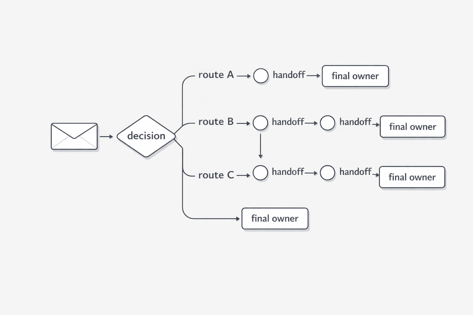 Human routing variance concept image