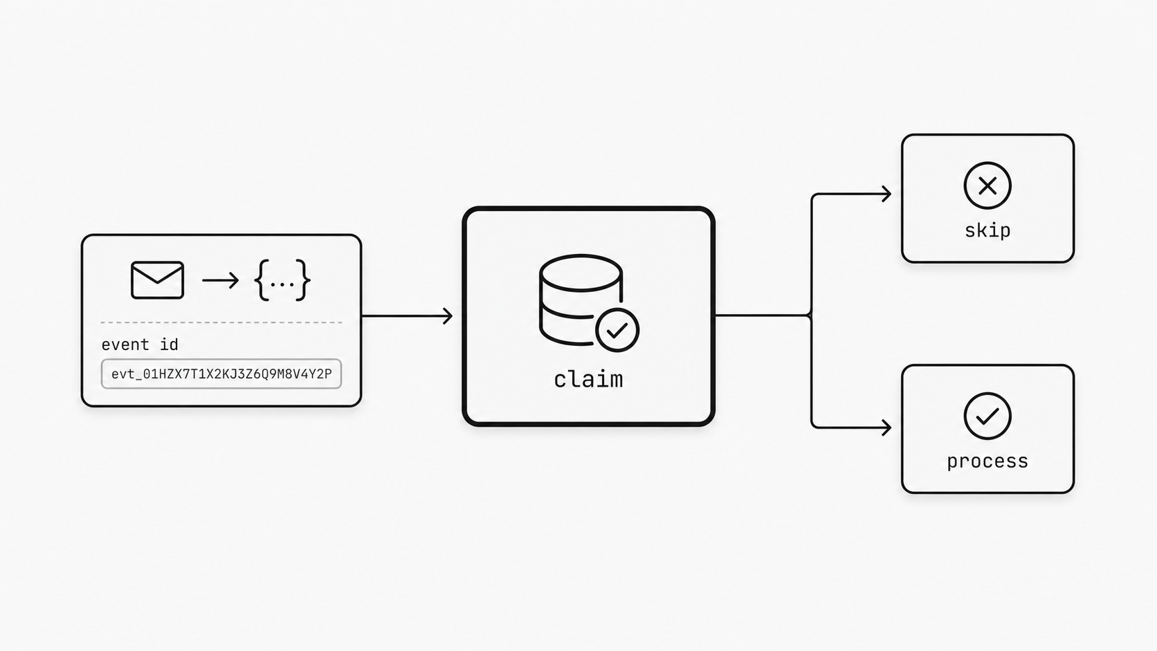 Idempotent event handling concept image