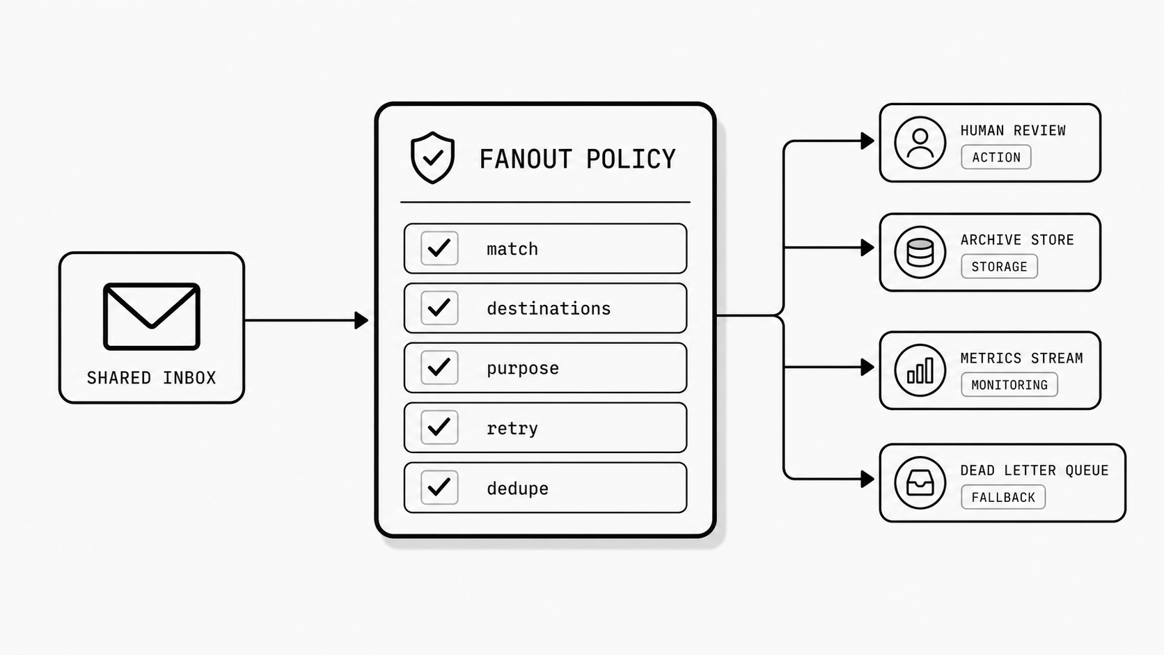 Inbox fanout governance concept image