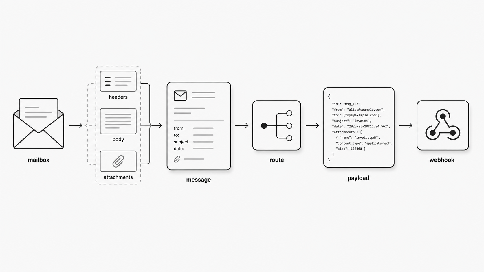 Mailbox-to-webhook path concept image
