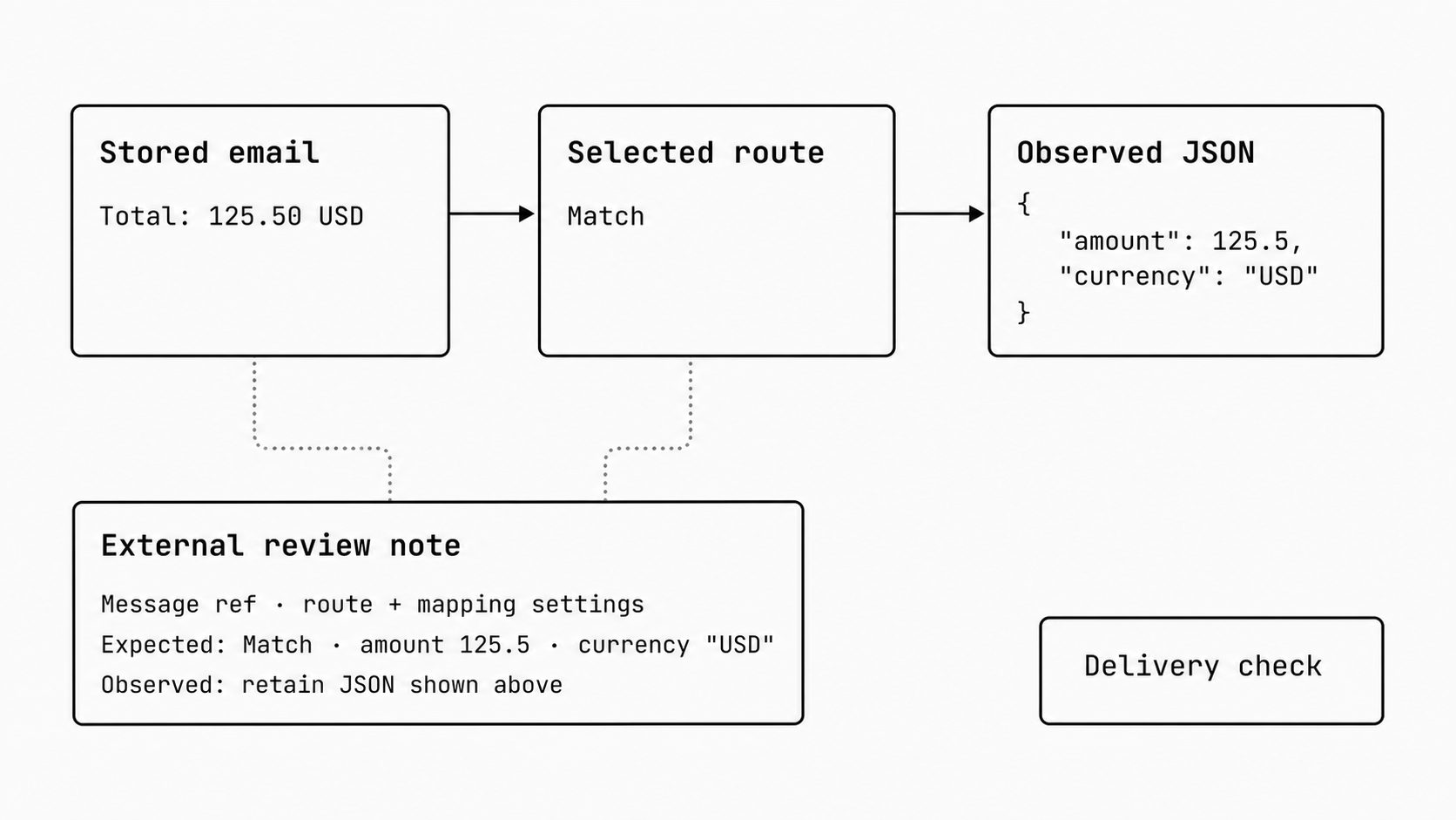 Message preview workflow concept image