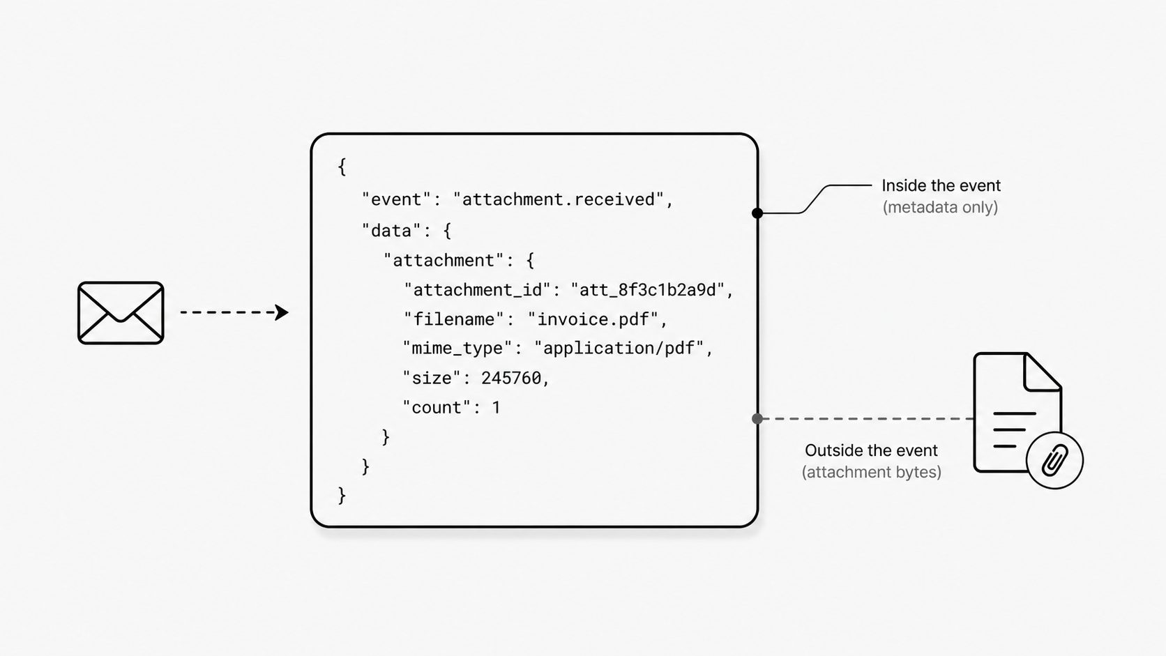 Metadata-first attachment model concept image