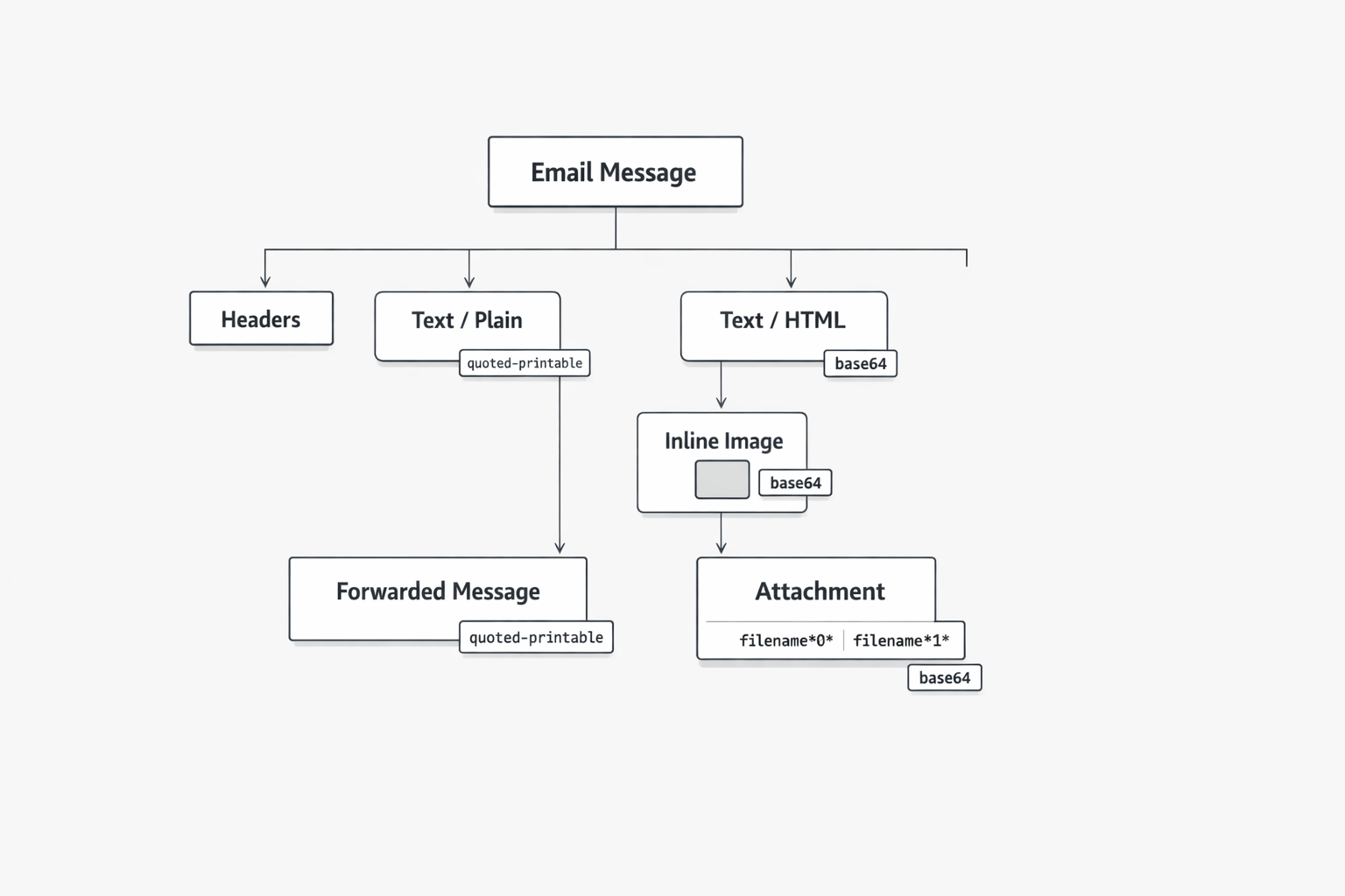 MIME edge-case complexity concept image