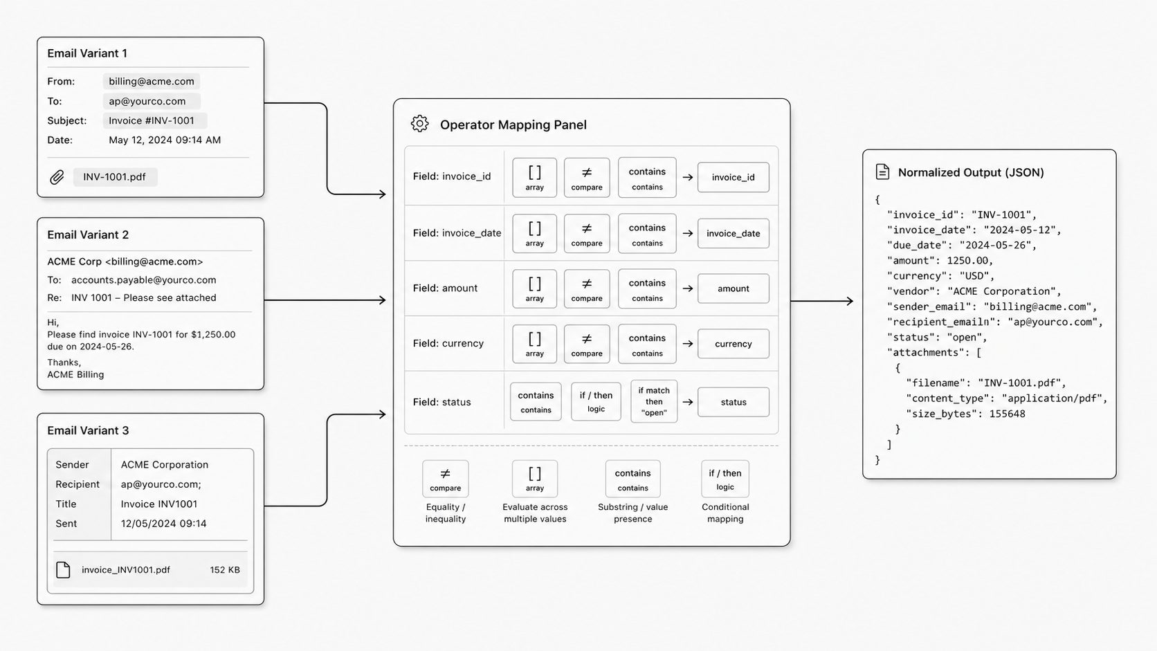 Operator-based evaluation in data mappings concept image