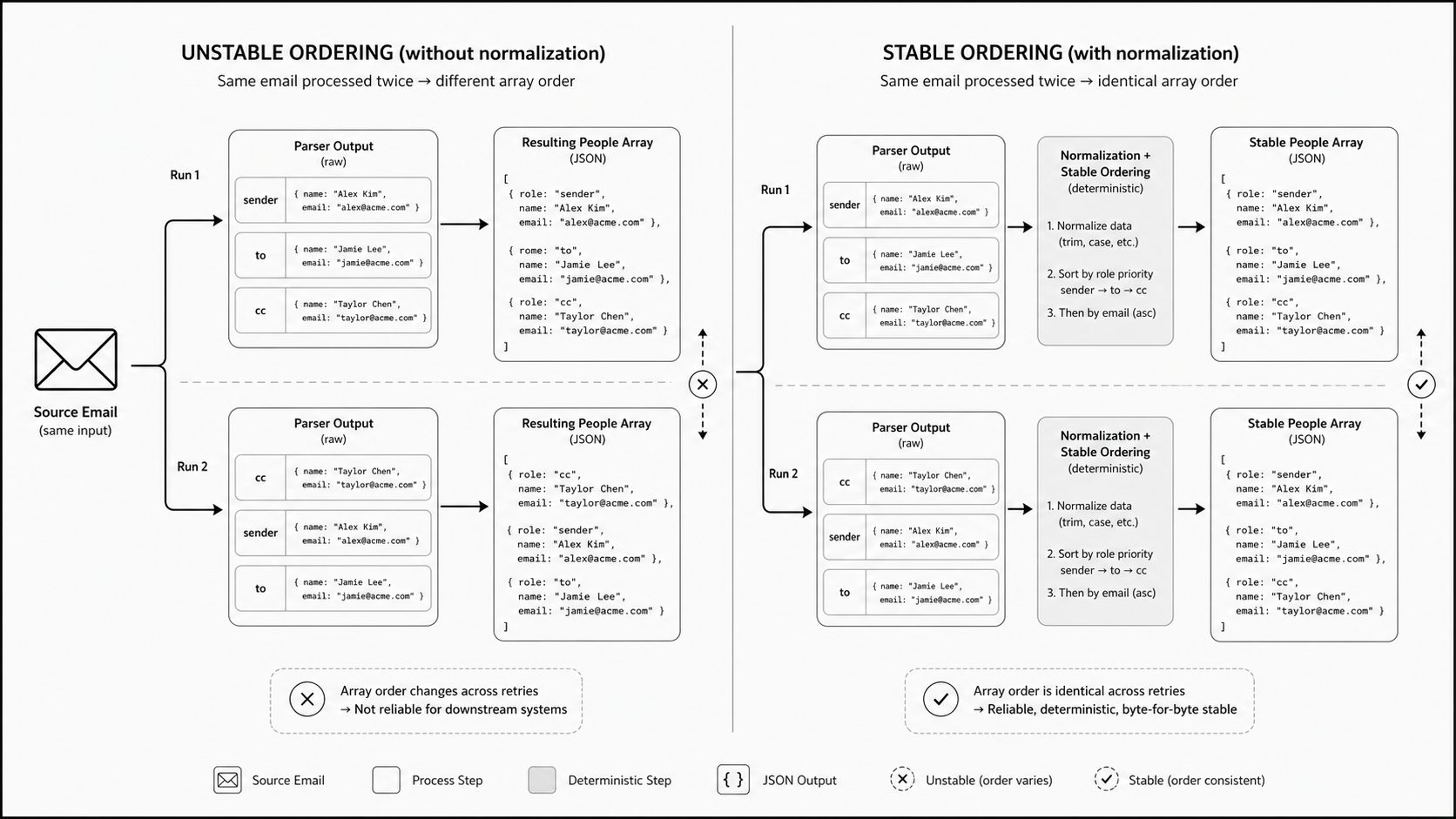 People-array ordering stability concept image
