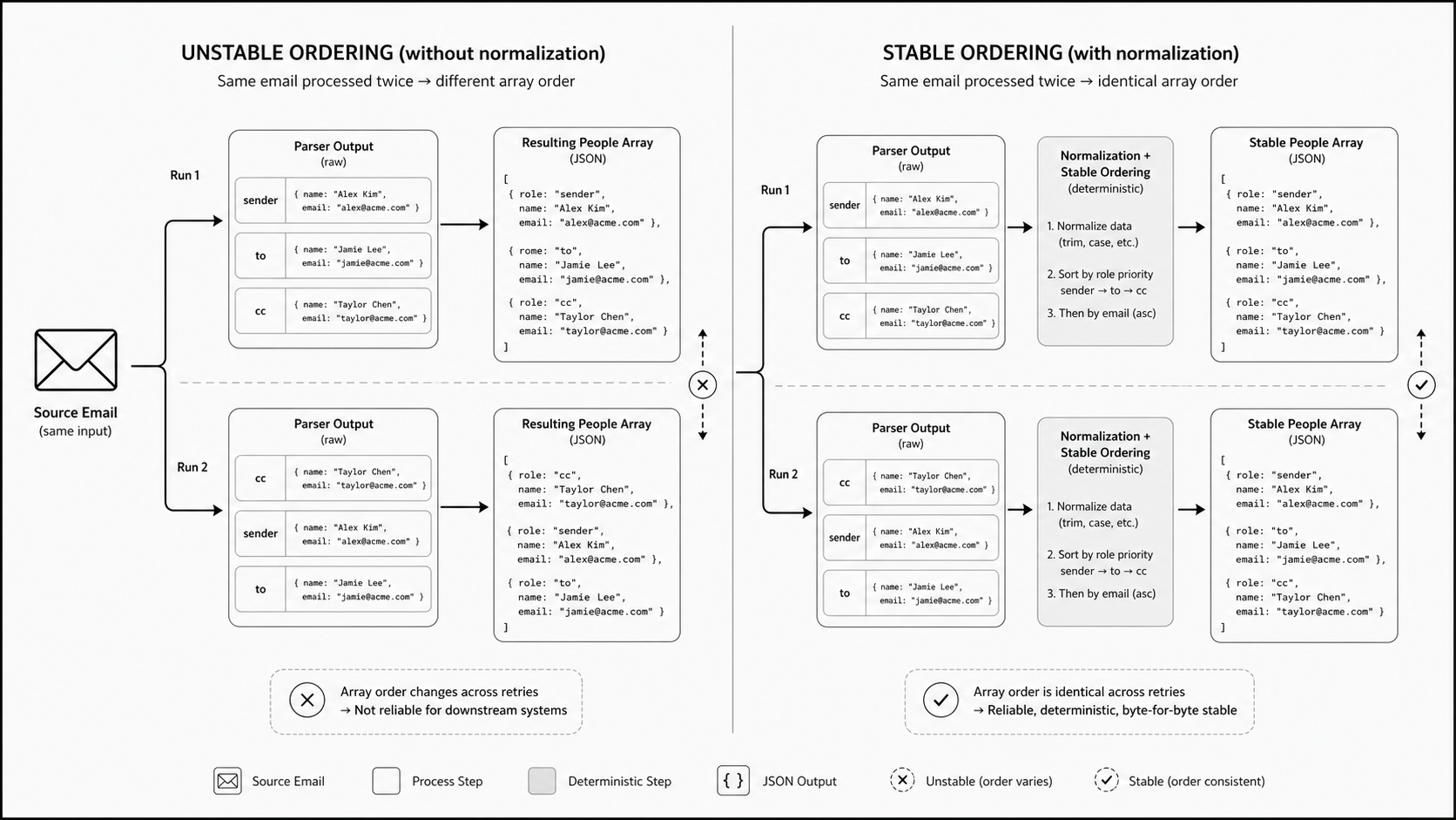 People-array ordering stability concept image