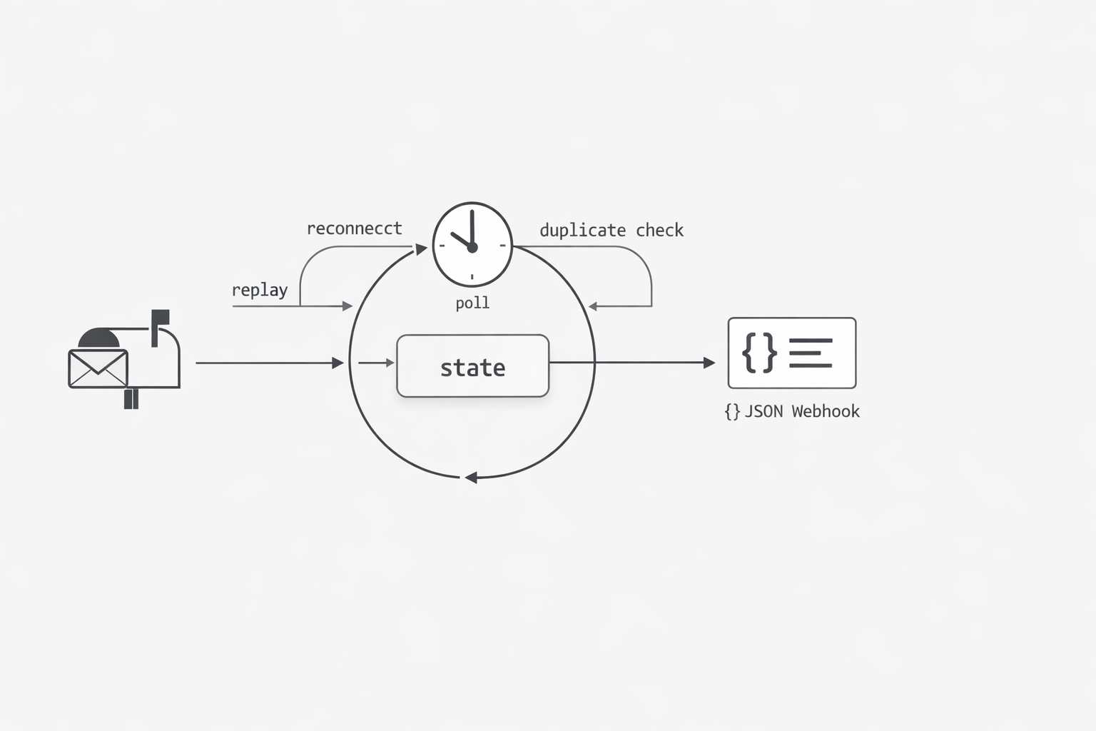 Polling-based operational debt concept image