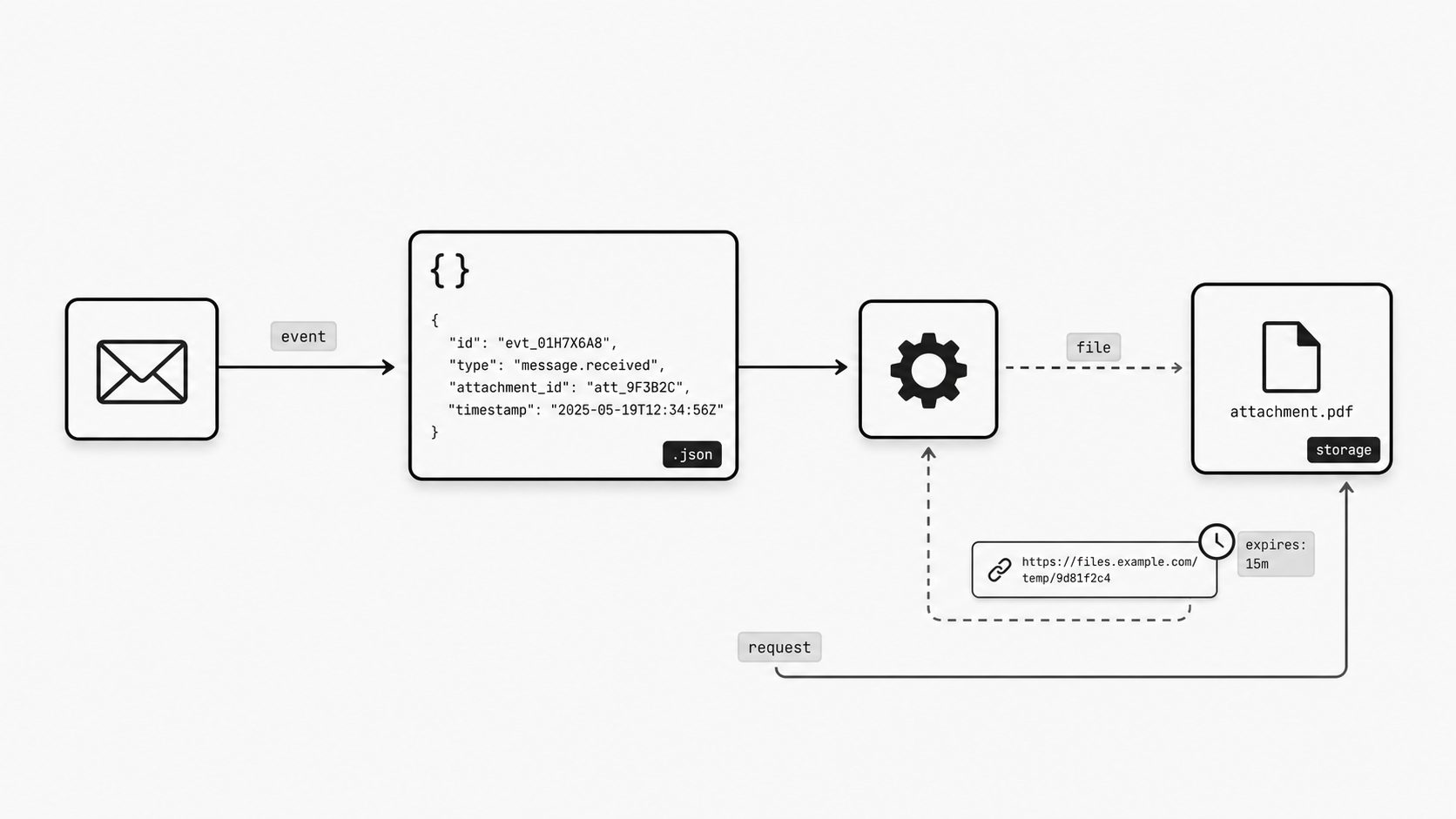 Pre-signed attachment access concept image