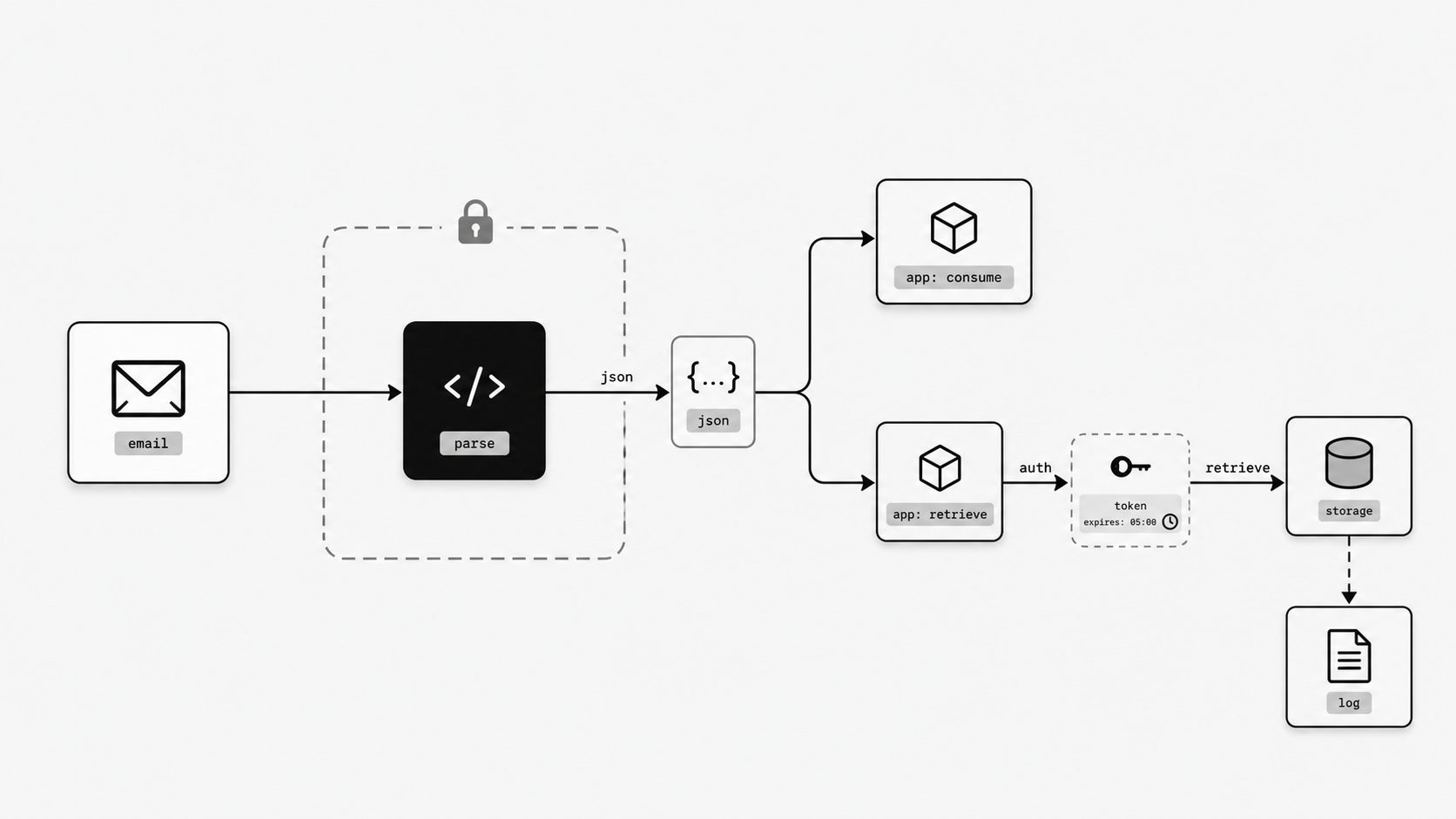Pre-Signed URL Email Attachment Retrieval: A Cleaner Model for Webhook Pipelines
