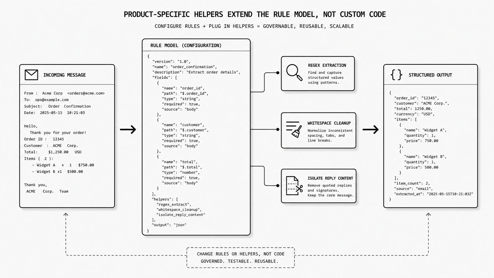 Product helper enrichment concept image