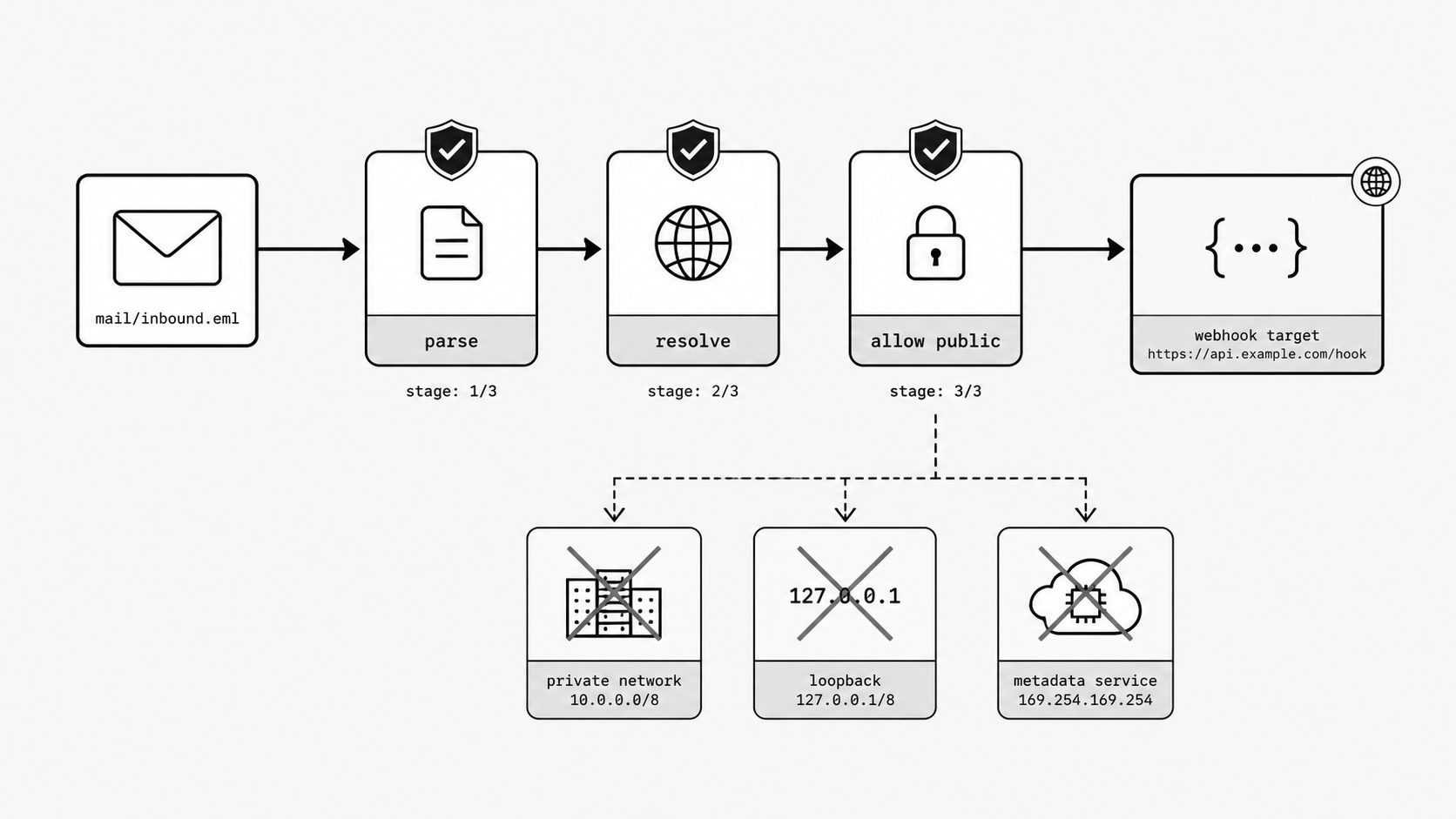 Webhook SSRF Prevention Through Public Endpoint Restrictions: What Security Reviewers Should Verify
