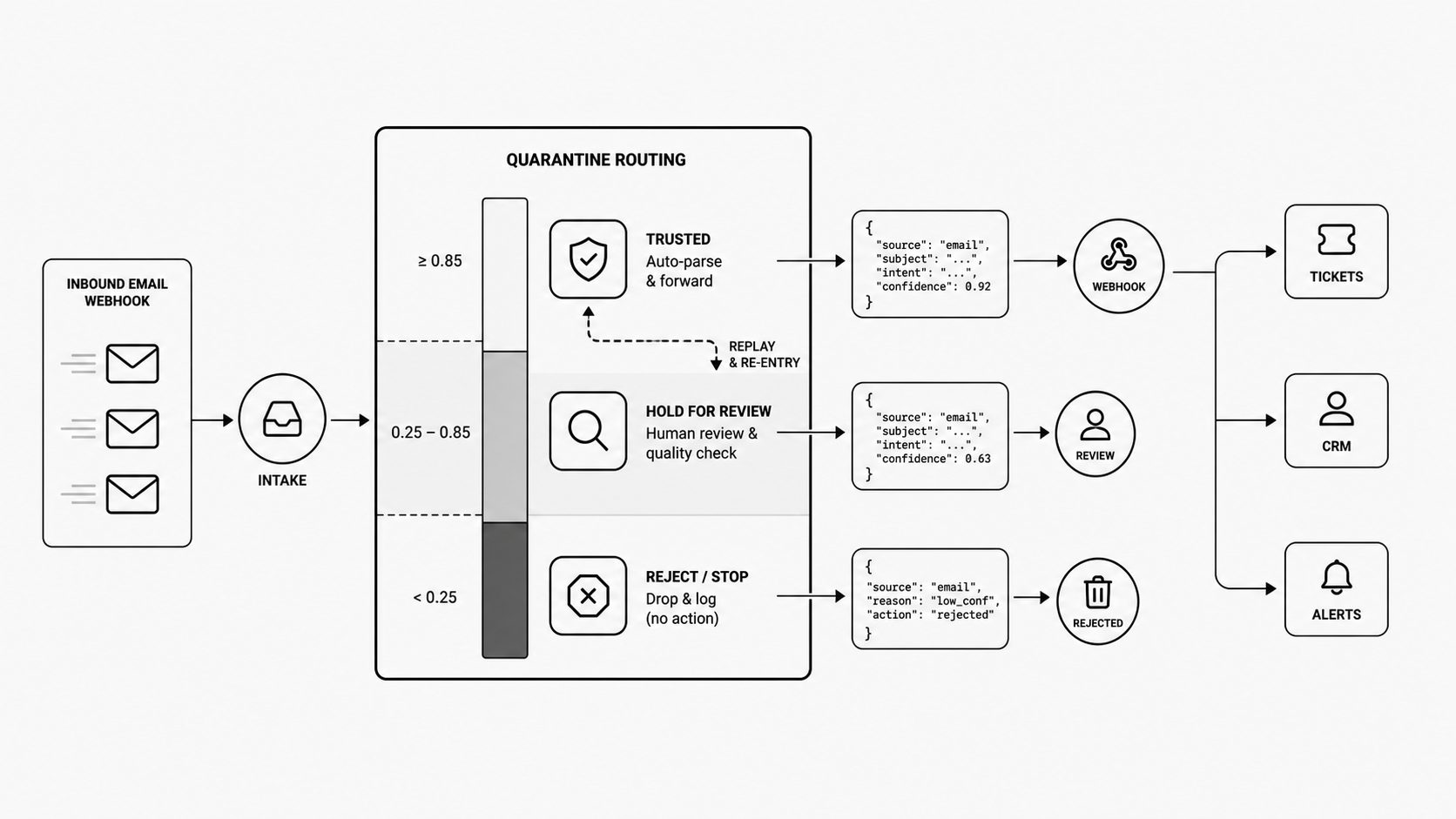 Email Quarantine Automation Workflow: Treating Quarantine as an Operational Control Surface