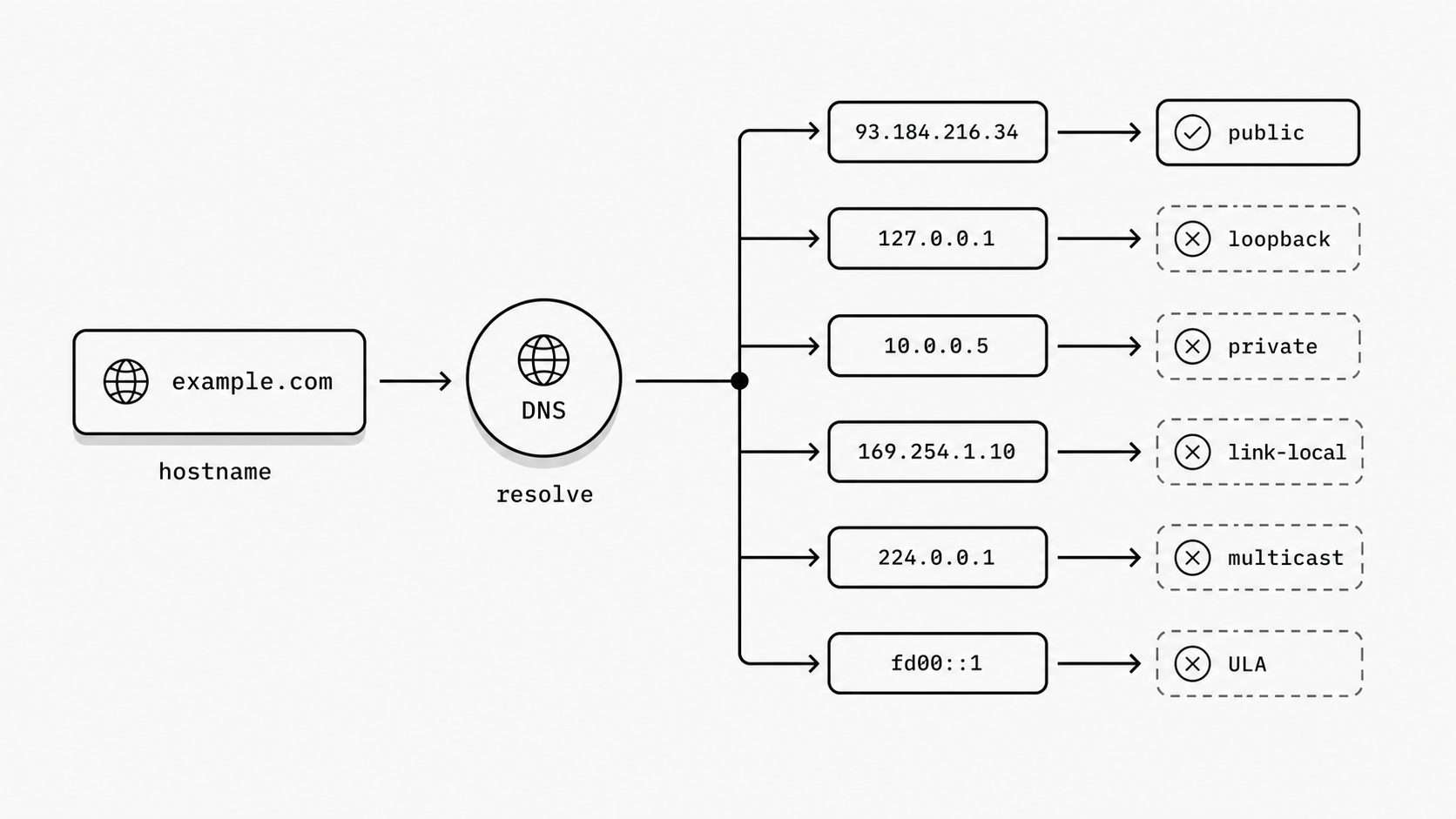 Resolved-address safety checks concept image