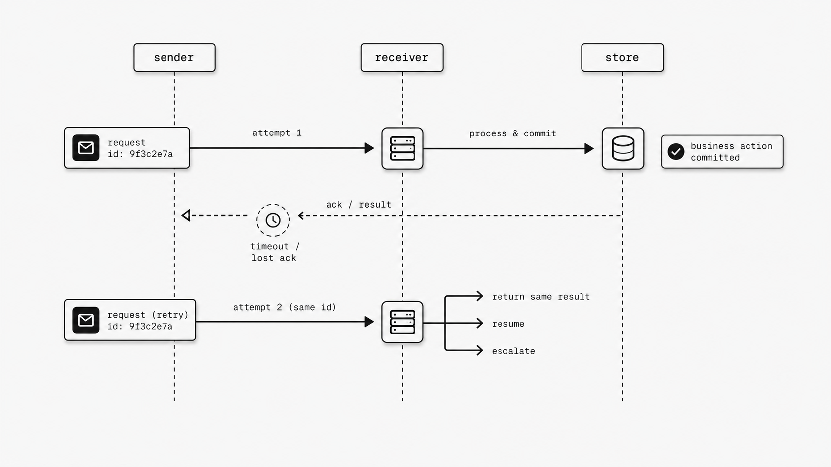 Retry semantics gap concept image