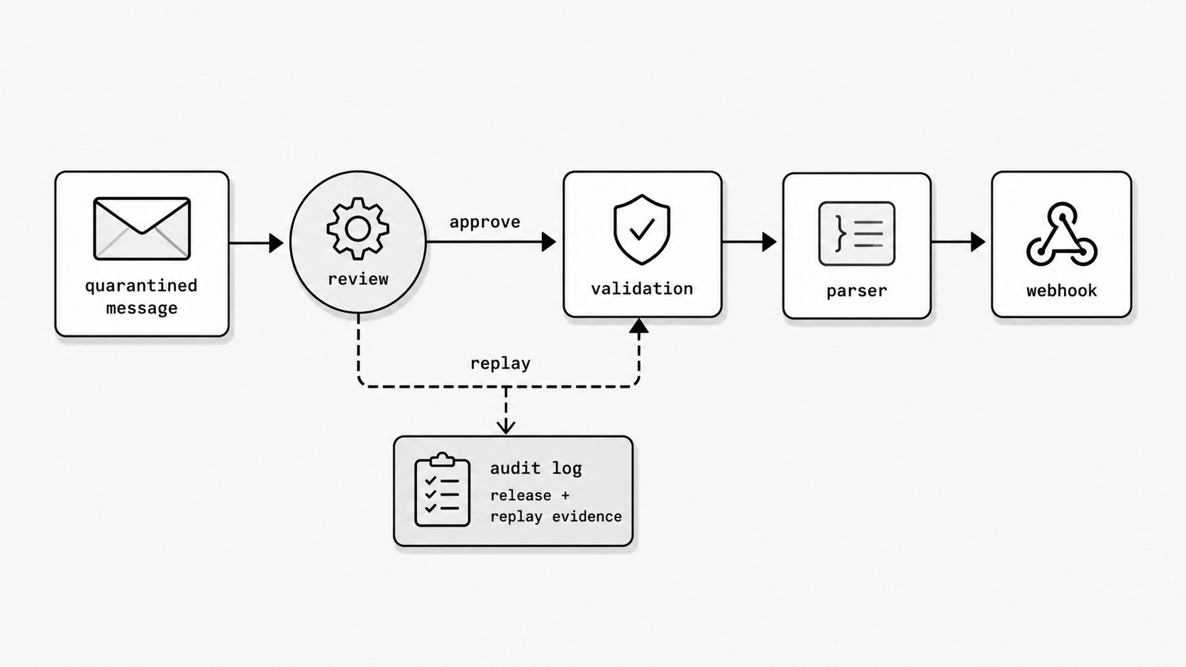 Review-and-replay loop concept image