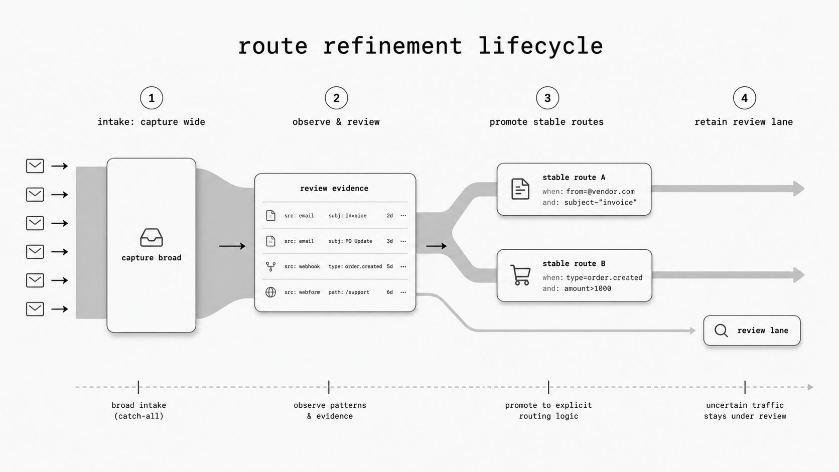 Route refinement lifecycle concept image