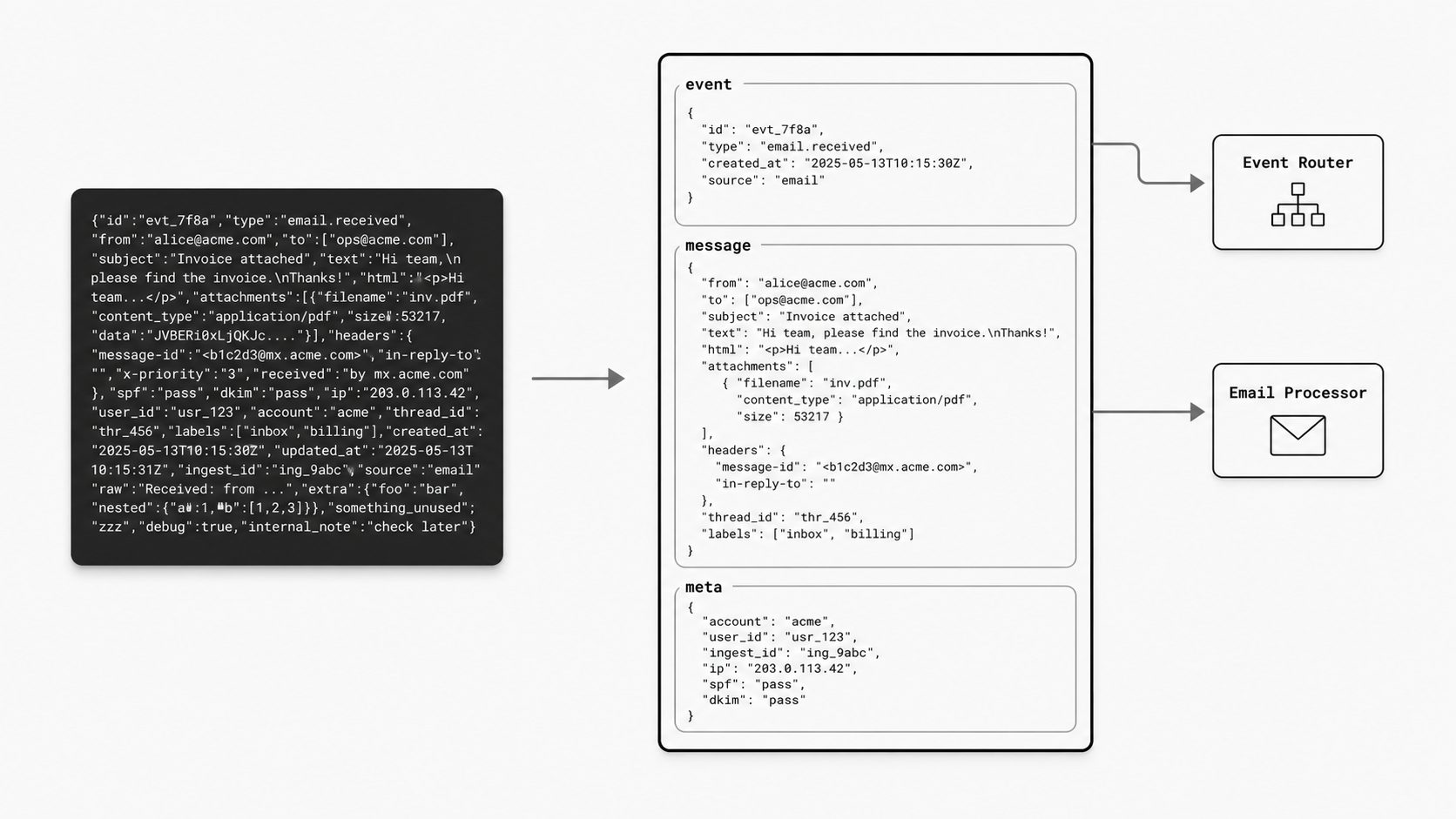 Structured source partitioning concept image