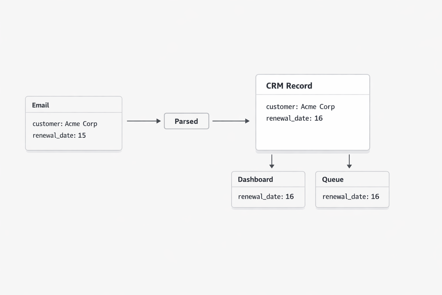 System-of-record drift concept image