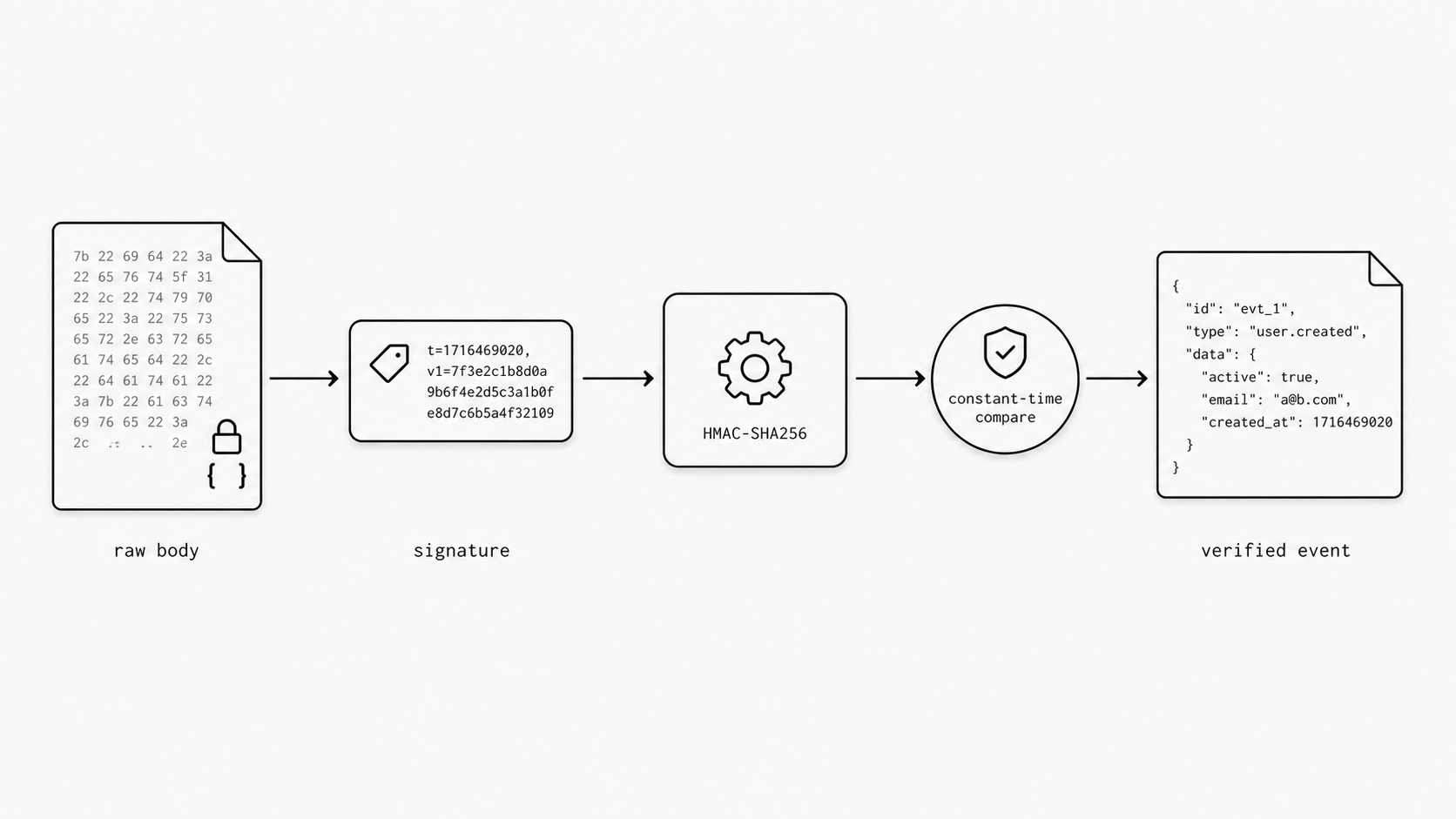 Webhook authenticity verification concept image